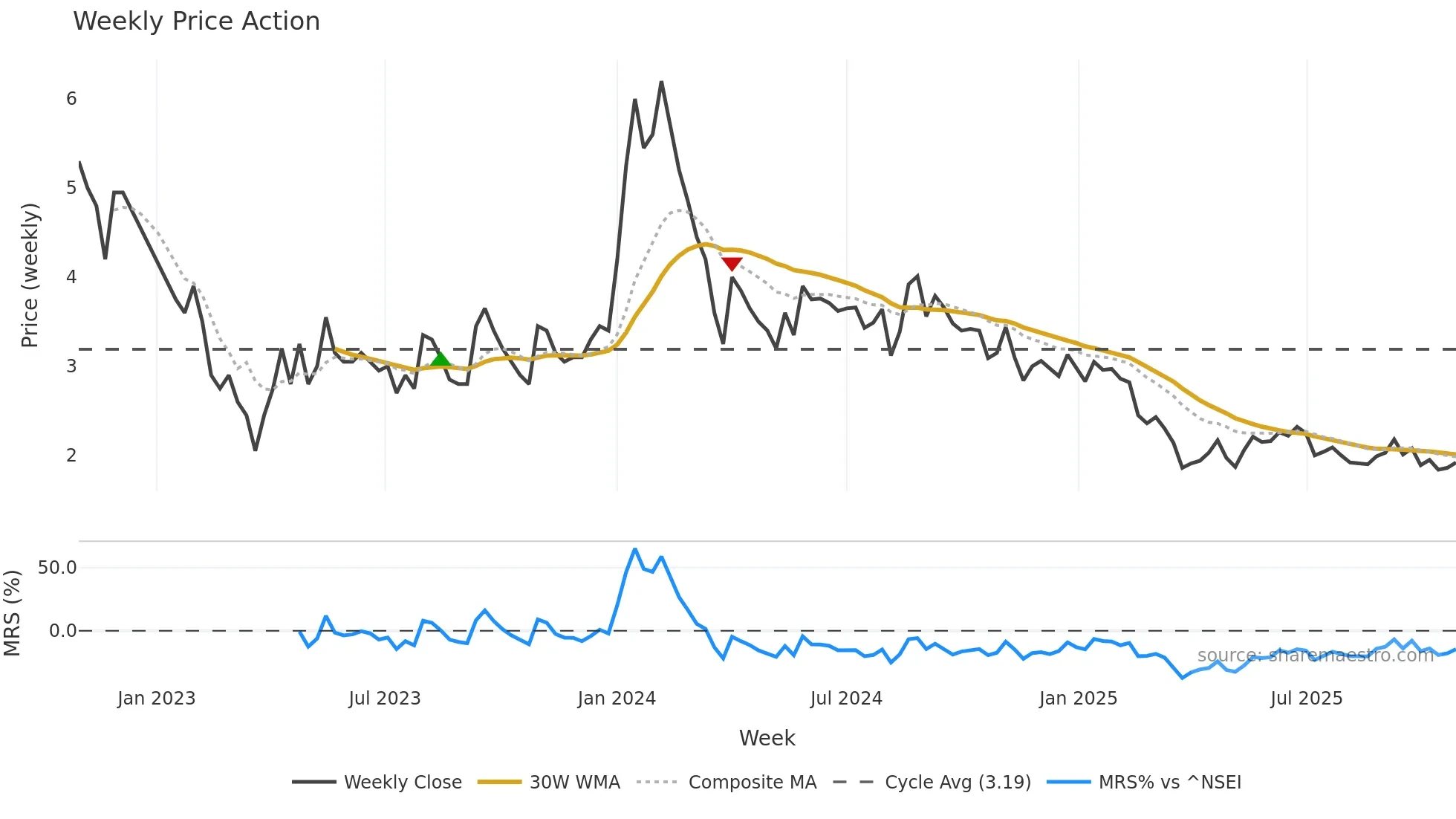 IMPEXFERRO weekly Price Action chart, closing 2025-10-27