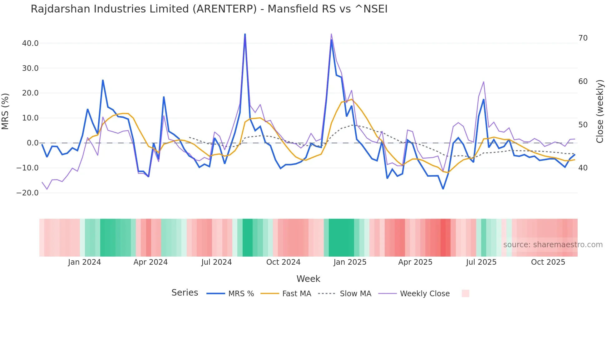 ARENTERP Mansfield Relative Strength chart