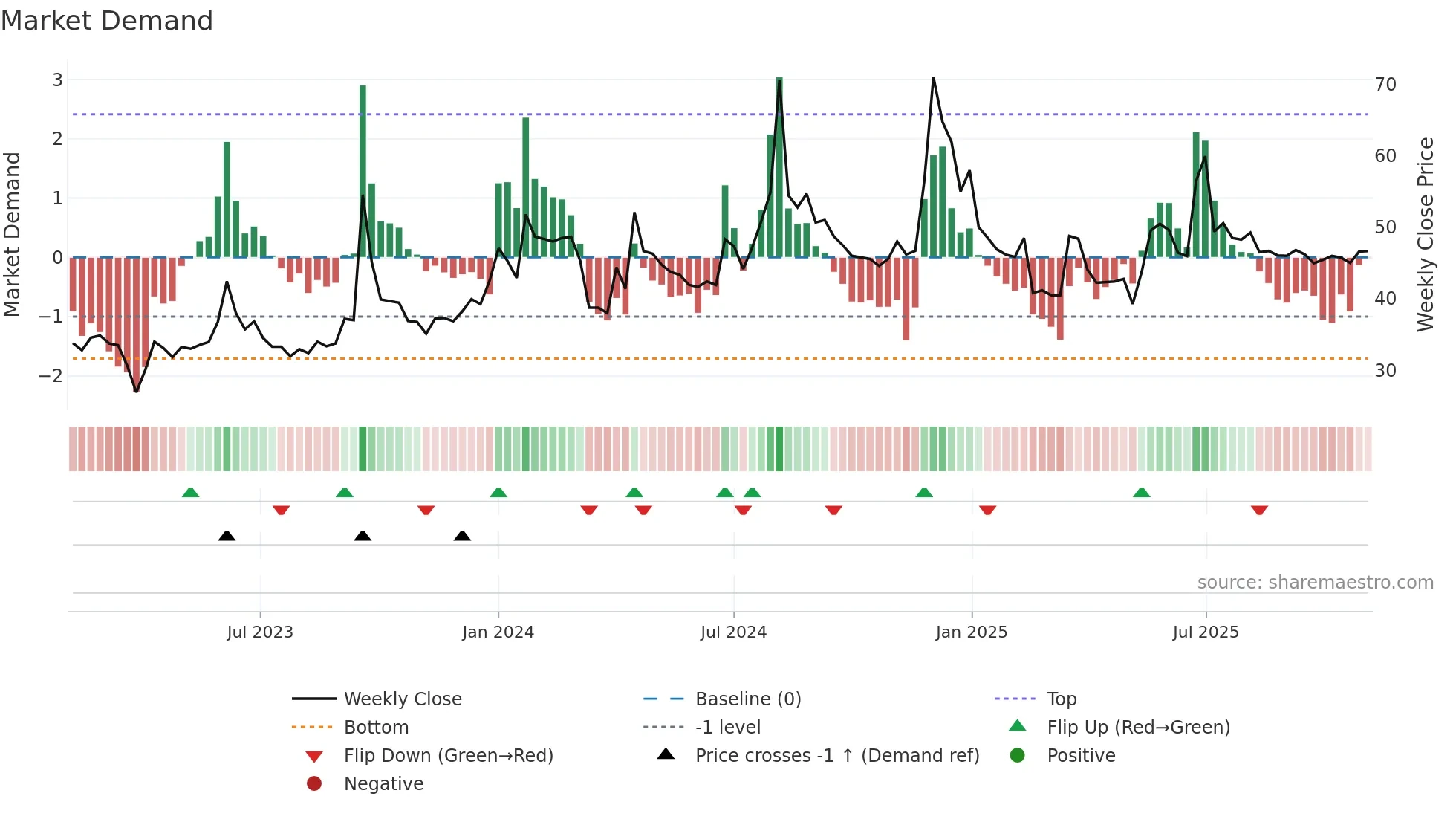 ARENTERP weekly Market Demand chart