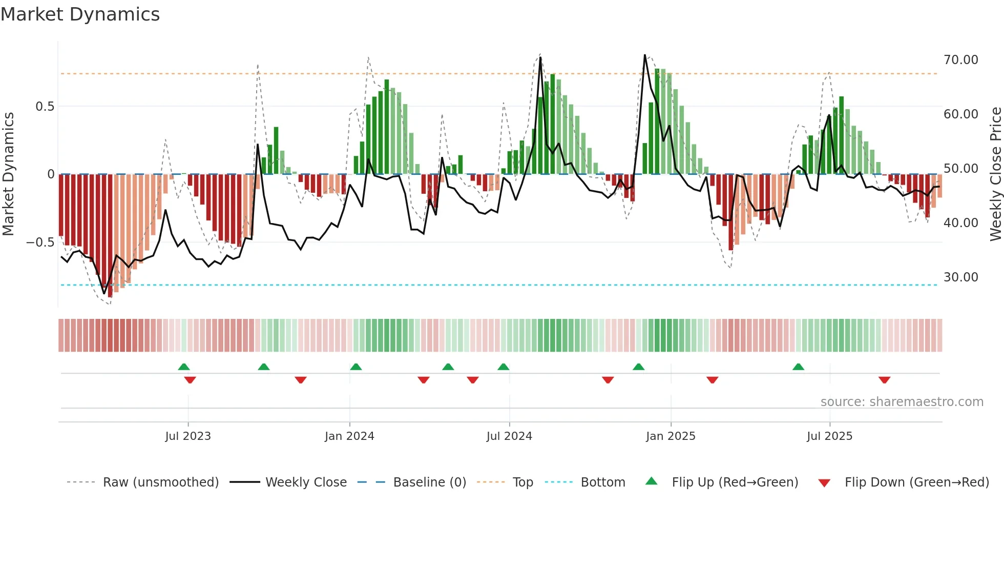 ARENTERP weekly Market Dynamics chart