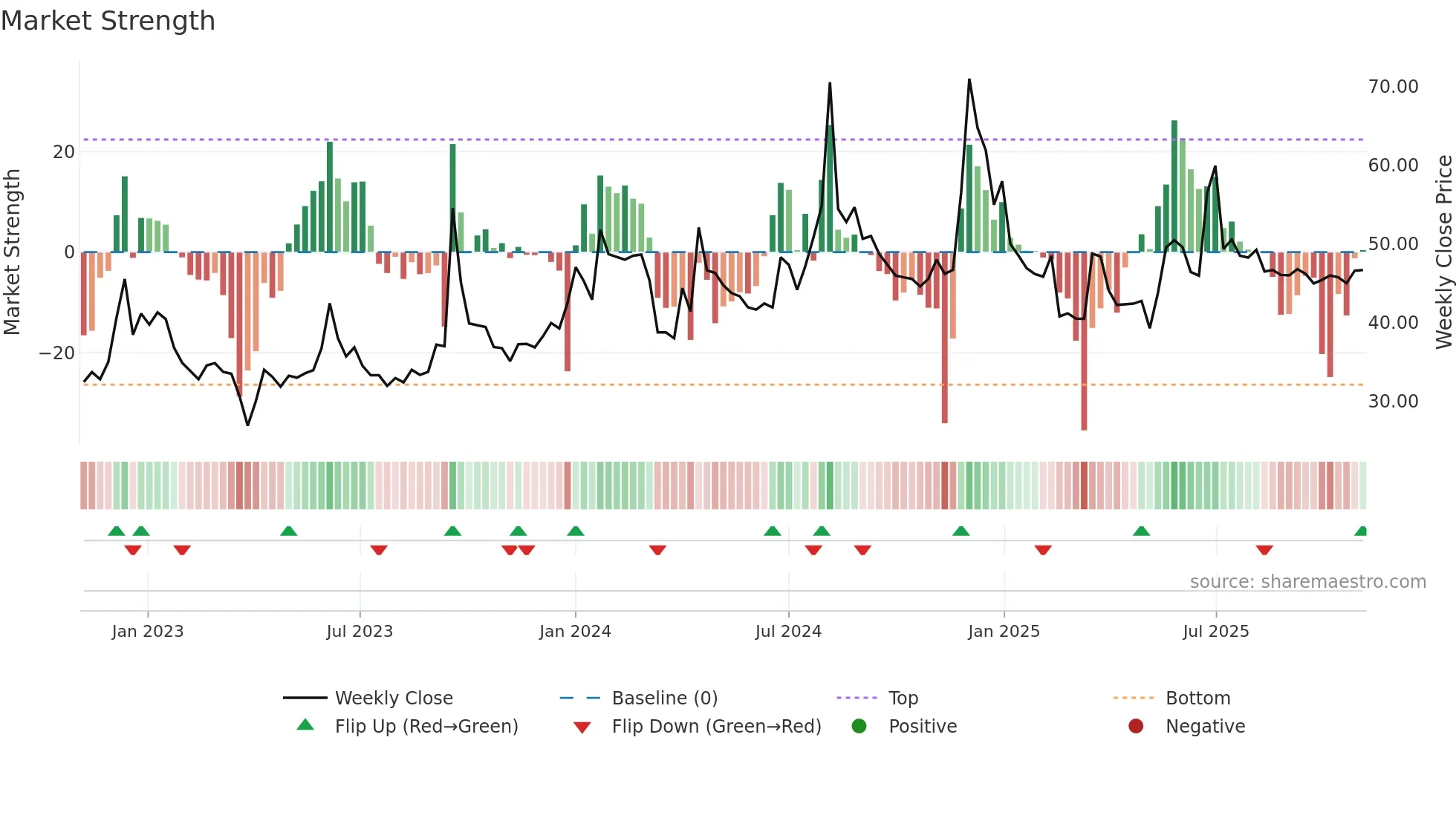 ARENTERP weekly Market Strength chart