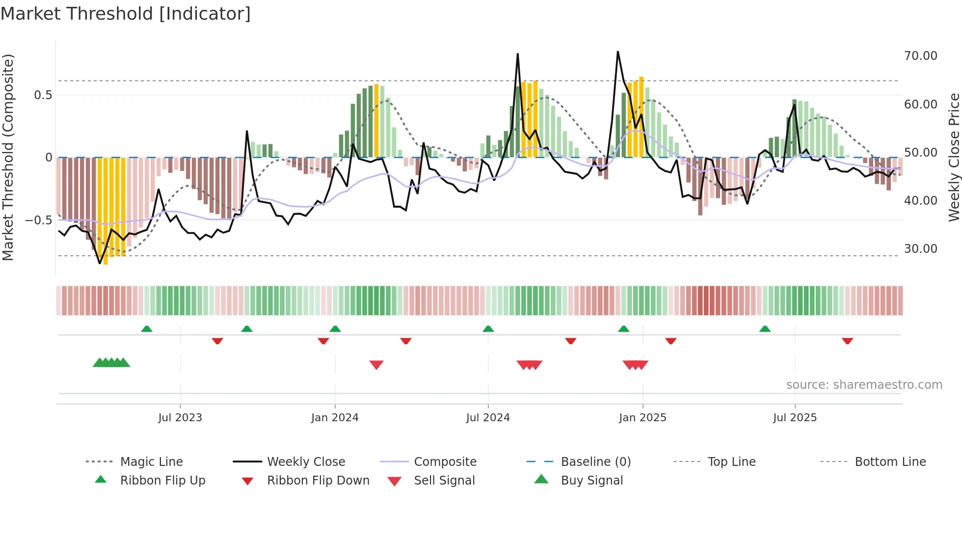 ARENTERP weekly Market Threshold chart