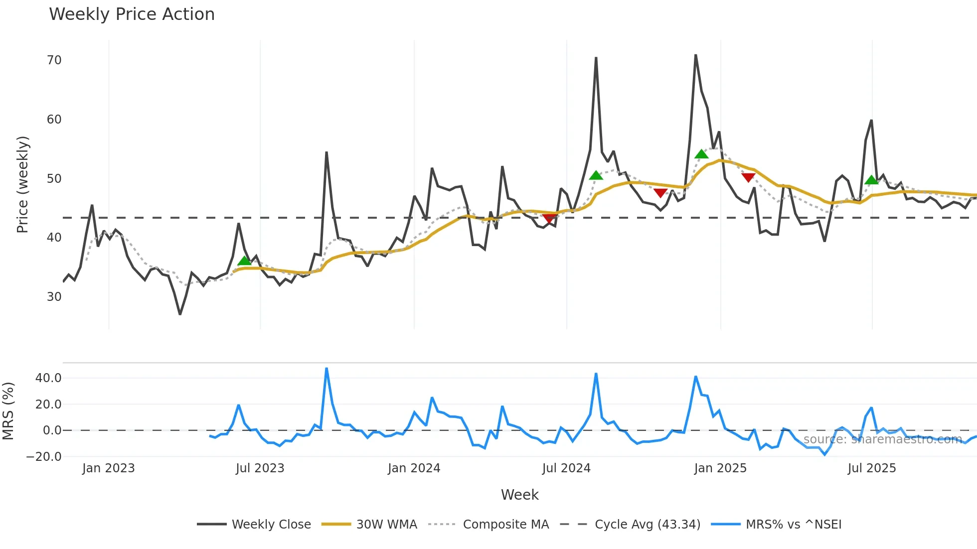 ARENTERP weekly Price Action chart, closing 2025-11-03