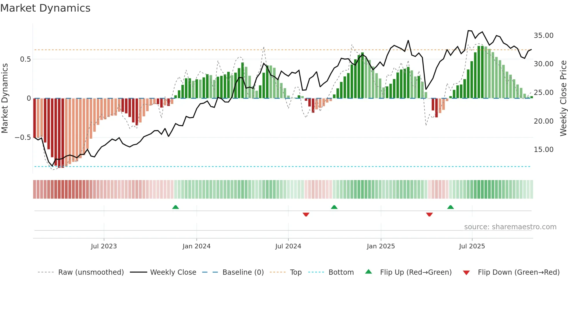 CRBG weekly Market Dynamics chart