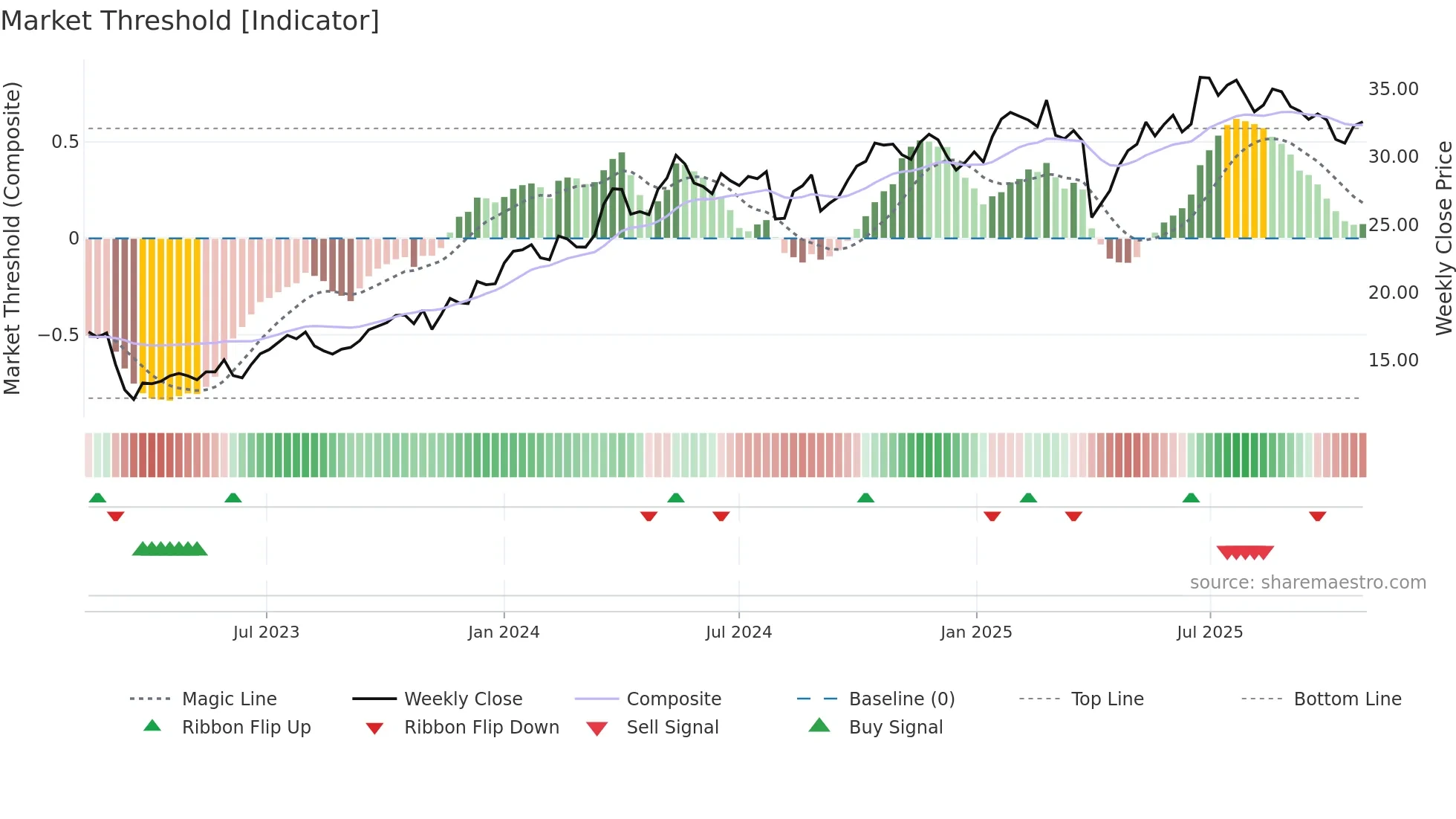 CRBG weekly Market Threshold chart