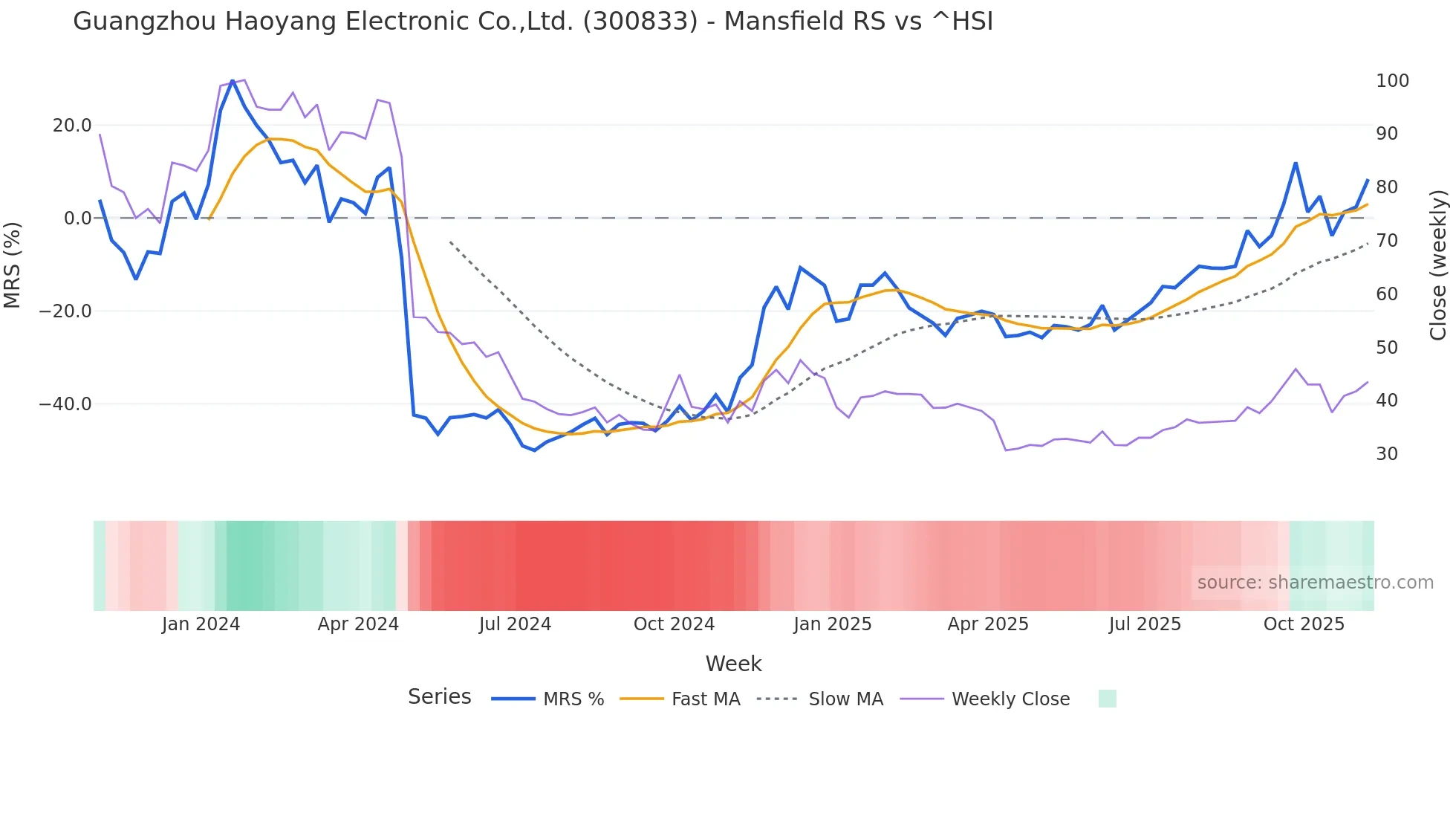 300833 Mansfield Relative Strength chart