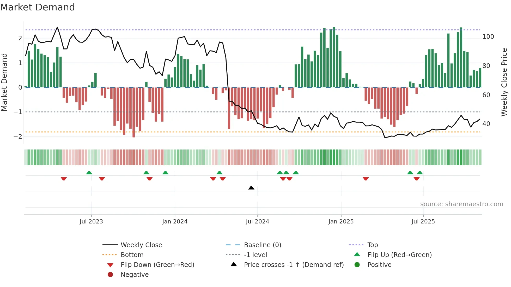 300833 weekly Market Demand chart