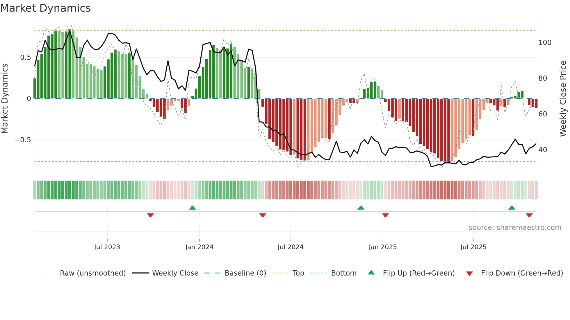 300833 weekly Market Dynamics chart