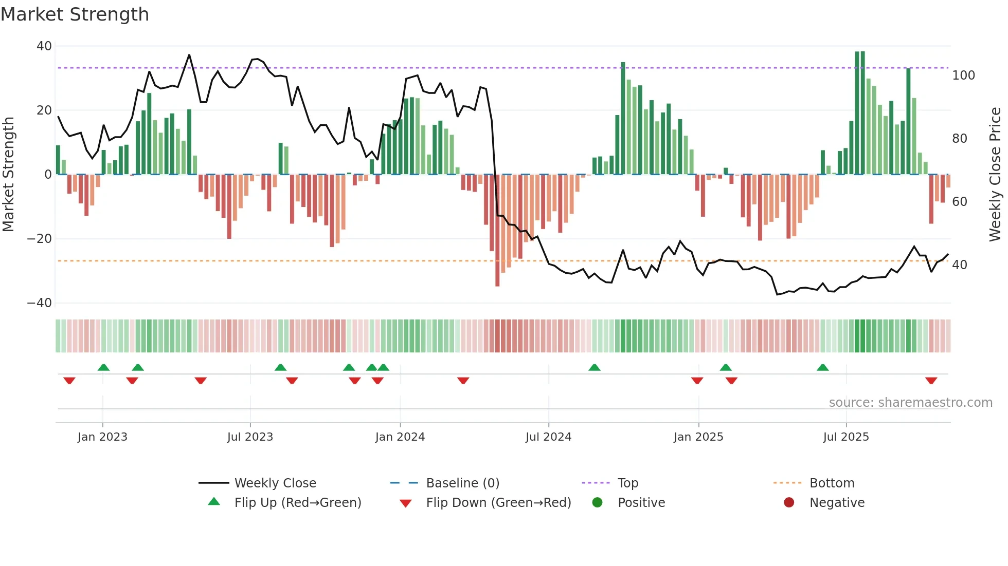 300833 weekly Market Strength chart