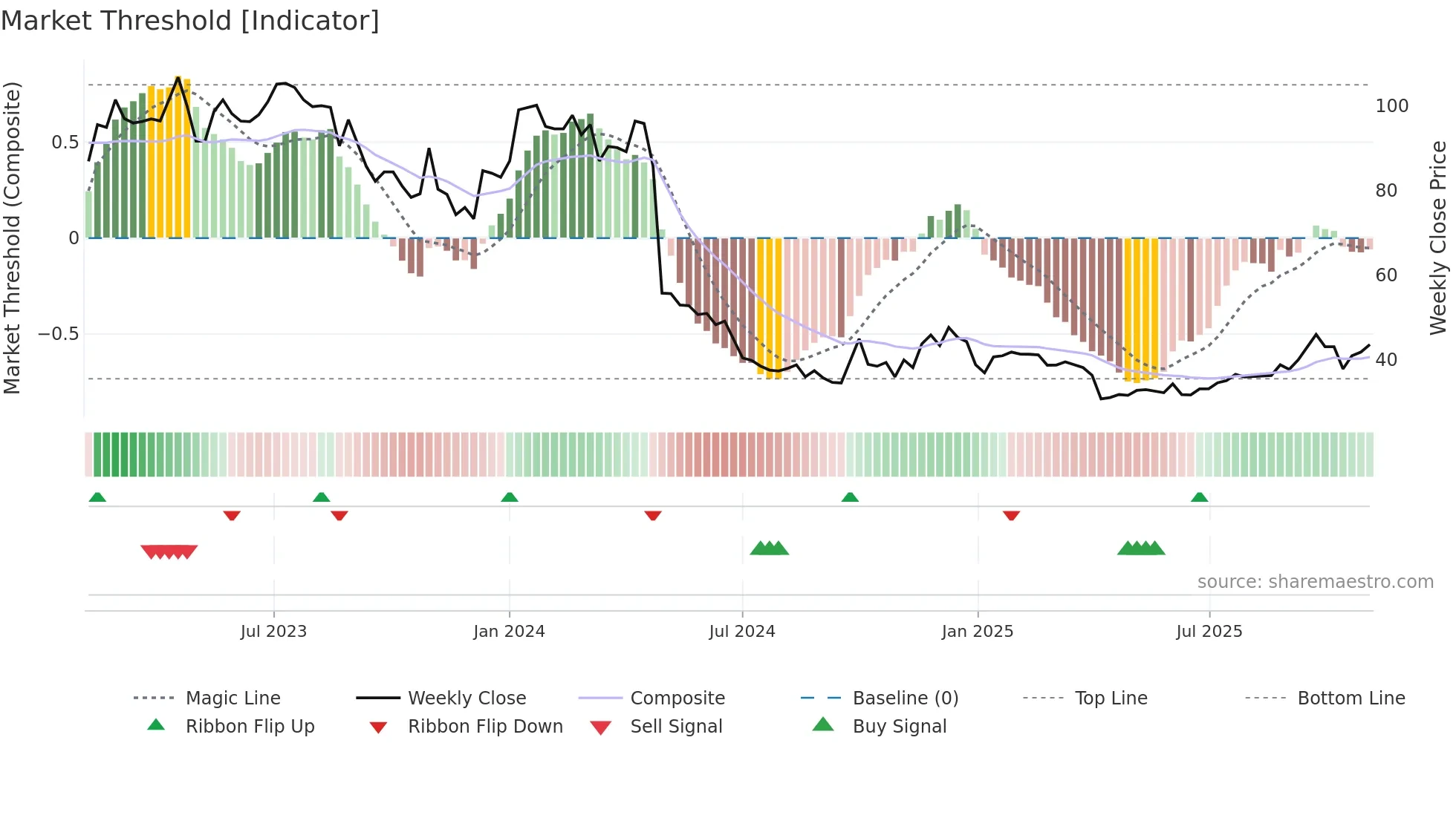 300833 weekly Market Threshold chart