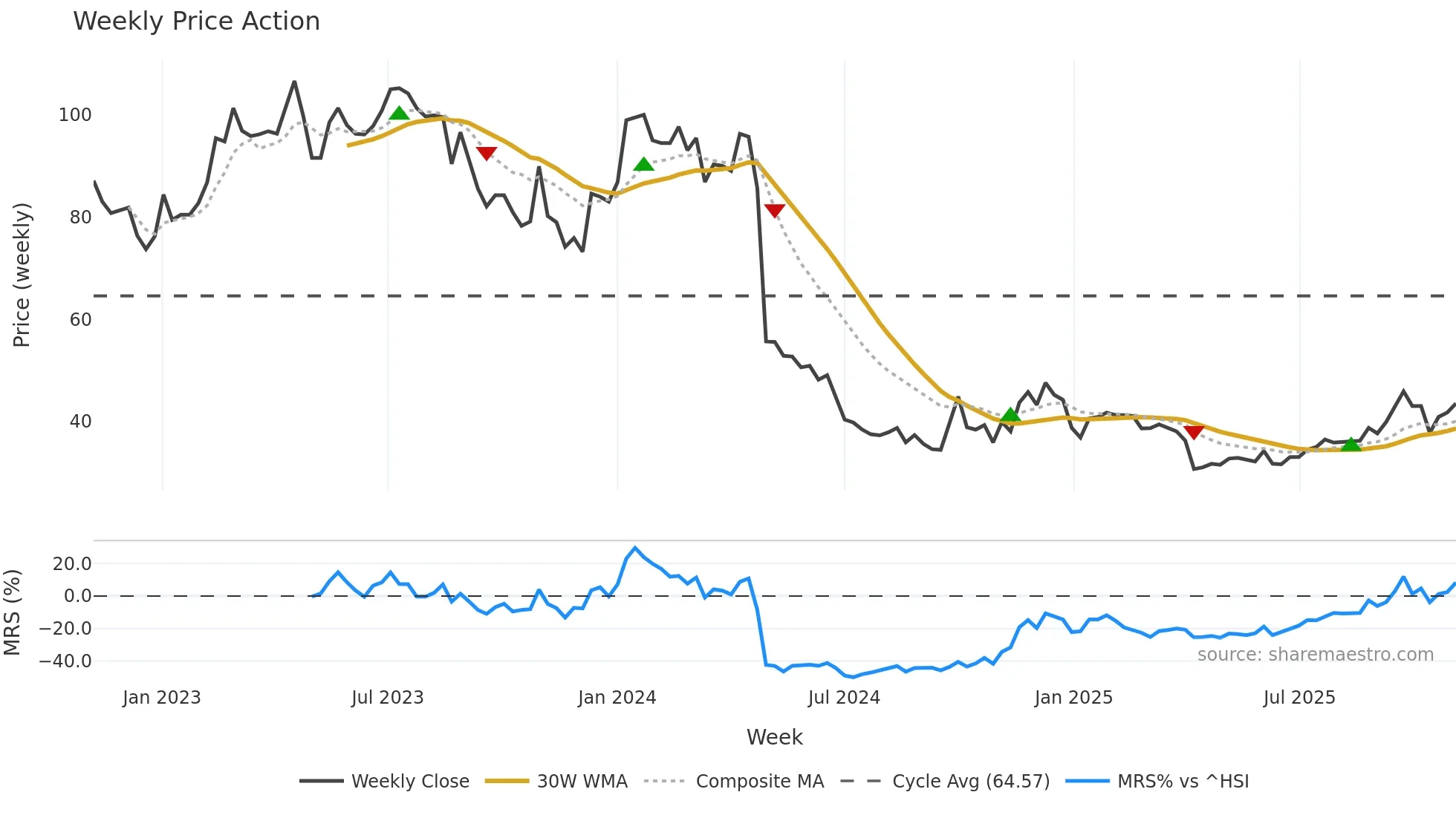 300833 weekly Price Action chart, closing 2025-11-03
