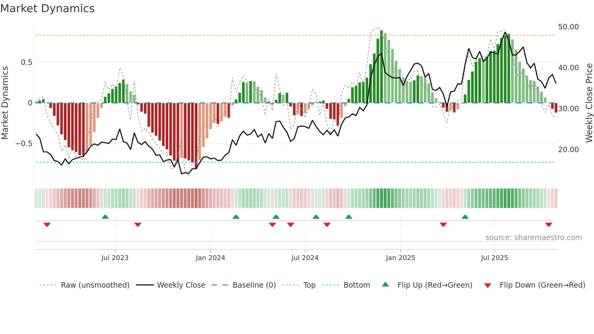 TOST weekly Market Dynamics chart