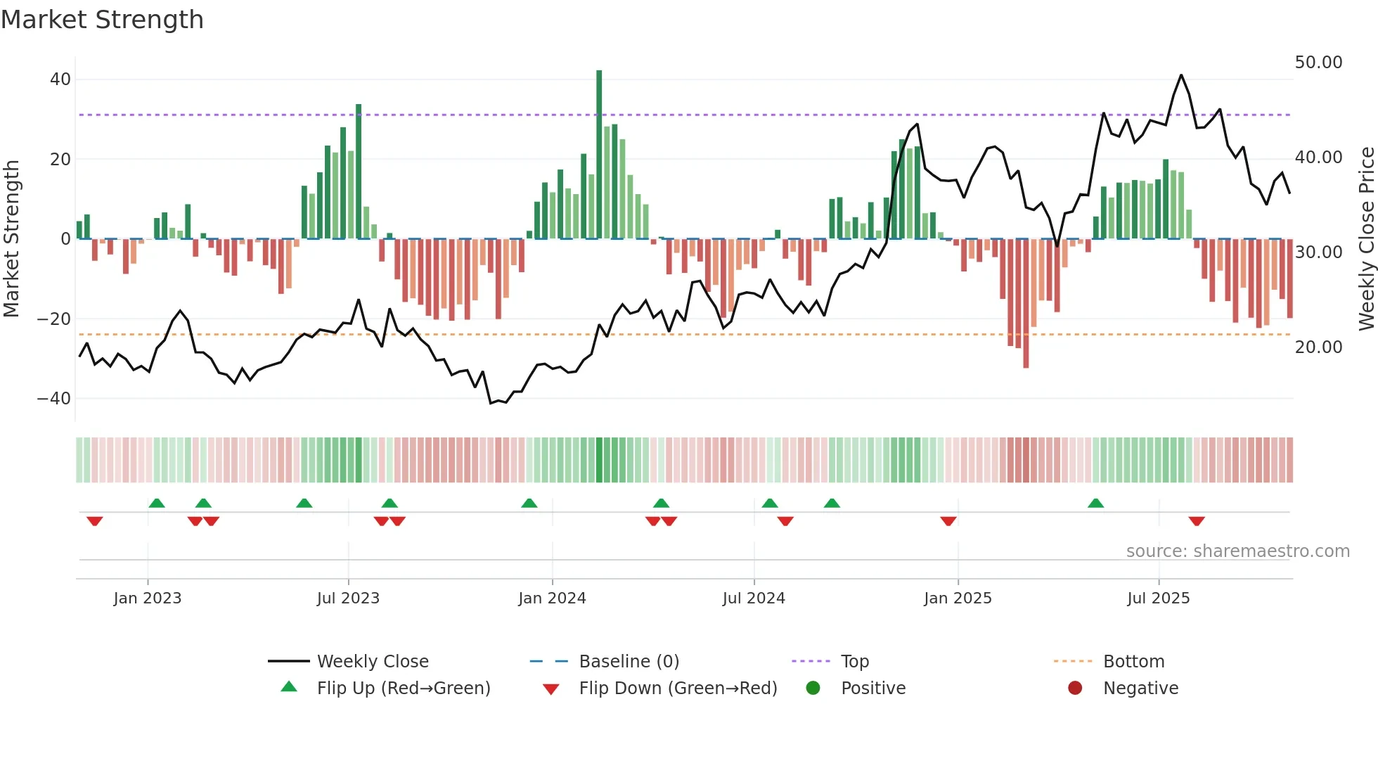 TOST weekly Market Strength chart