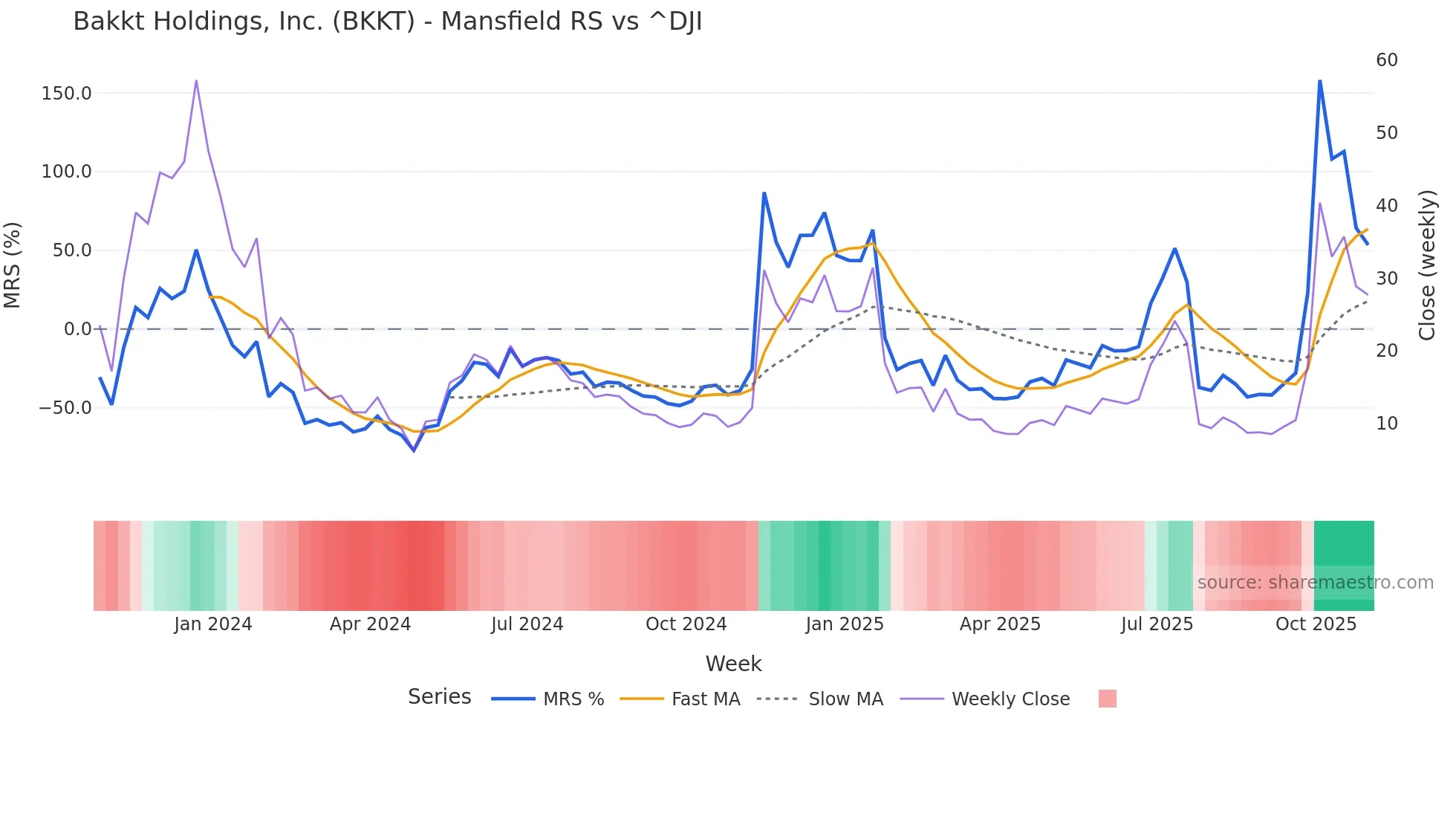 BKKT Mansfield Relative Strength chart