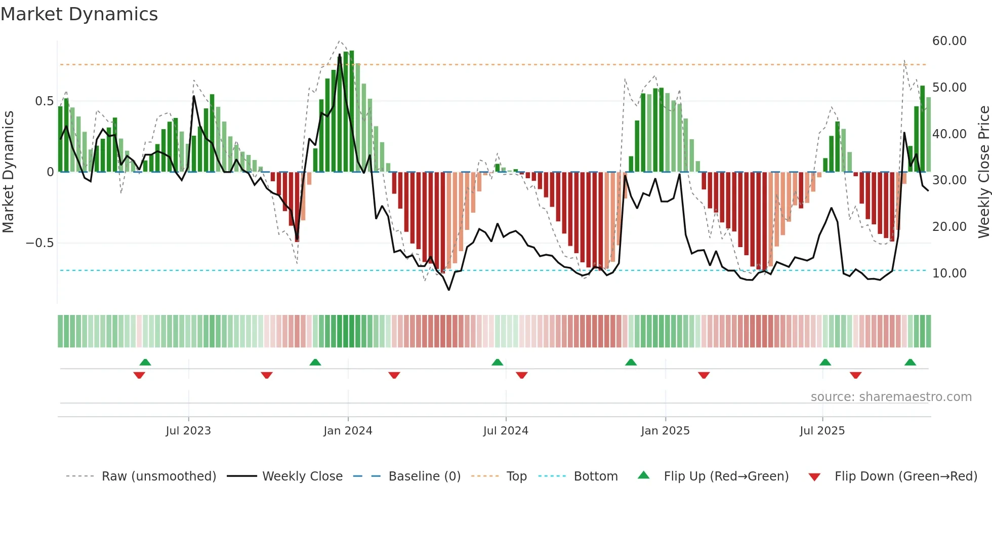 BKKT weekly Market Dynamics chart