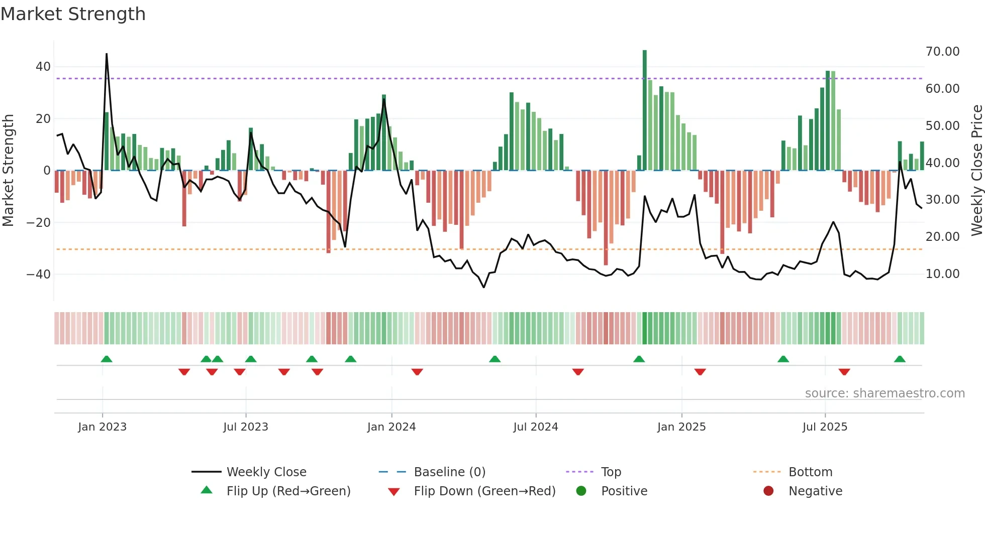 BKKT weekly Market Strength chart