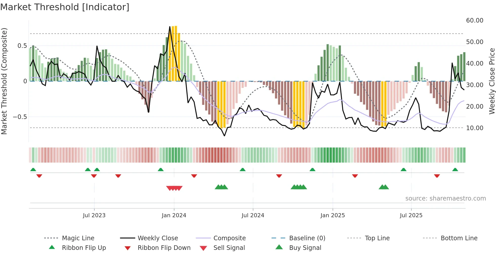 BKKT weekly Market Threshold chart