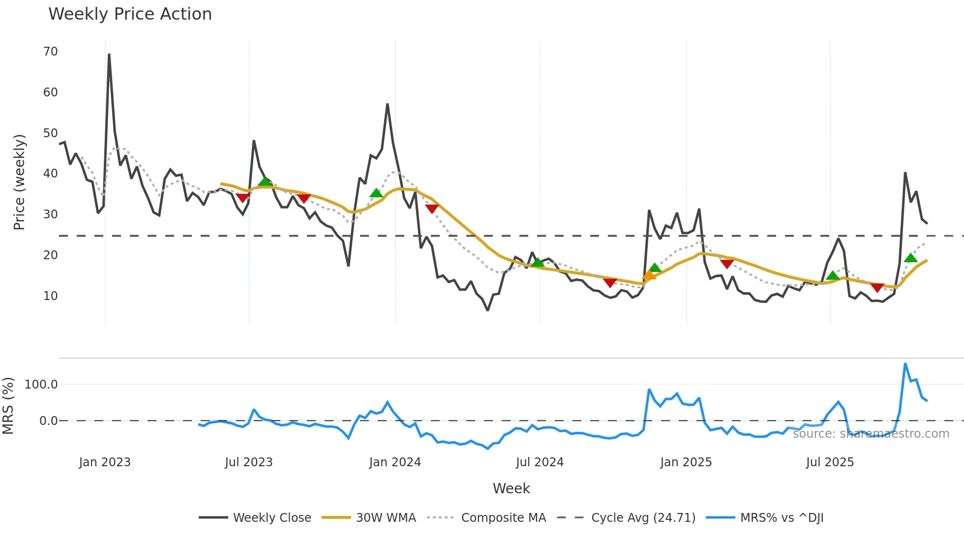 BKKT weekly Price Action chart, closing 2025-10-31