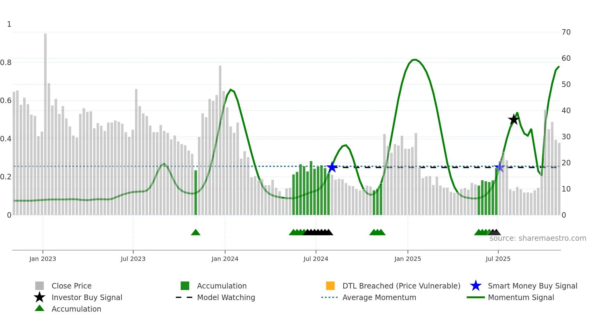 BKKT weekly Smart Money chart