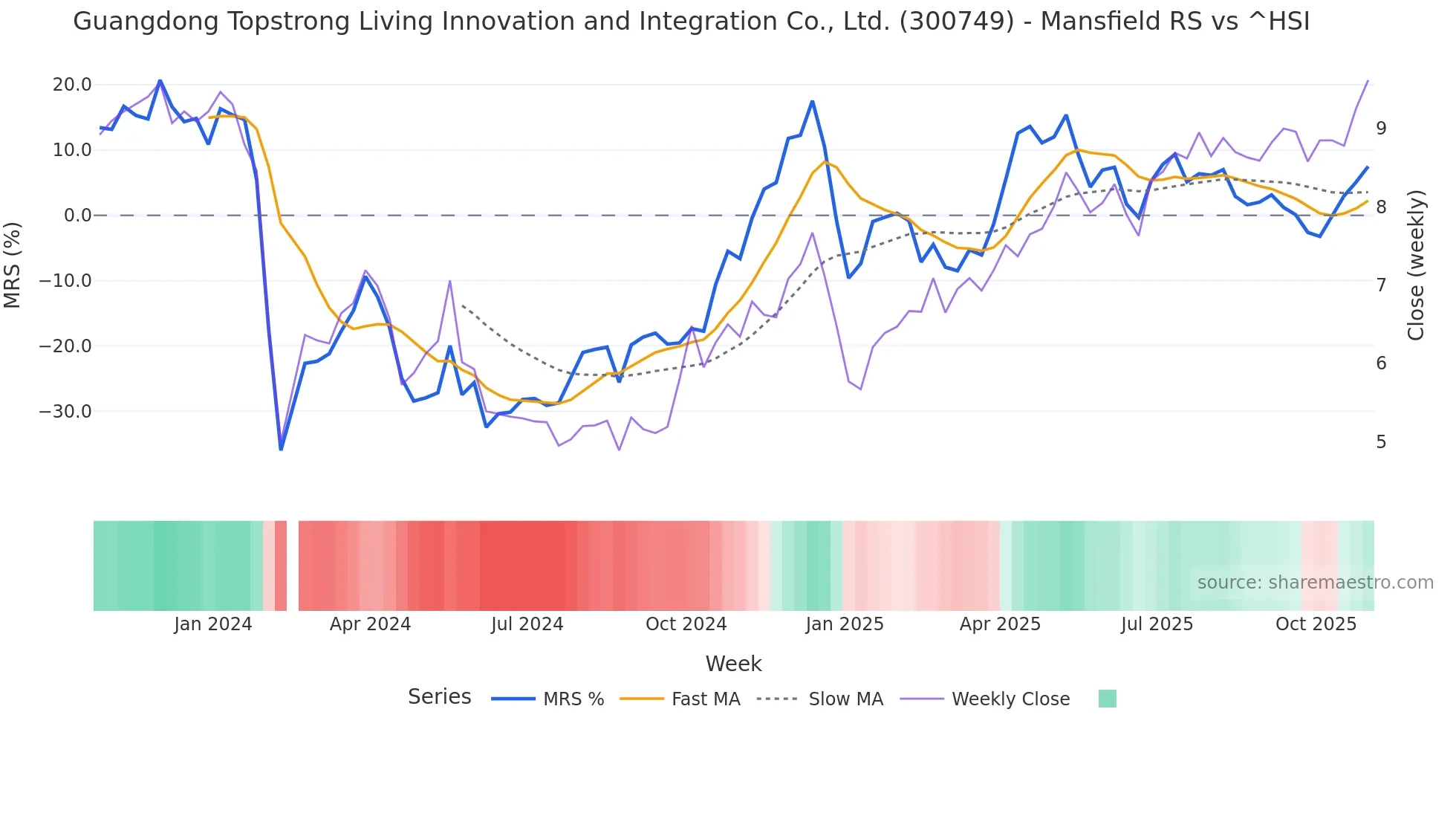 300749 Mansfield Relative Strength chart
