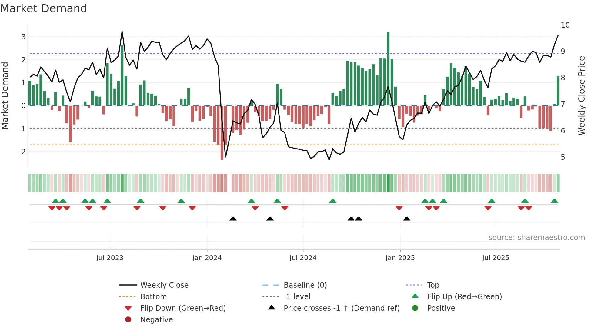 300749 weekly Market Demand chart
