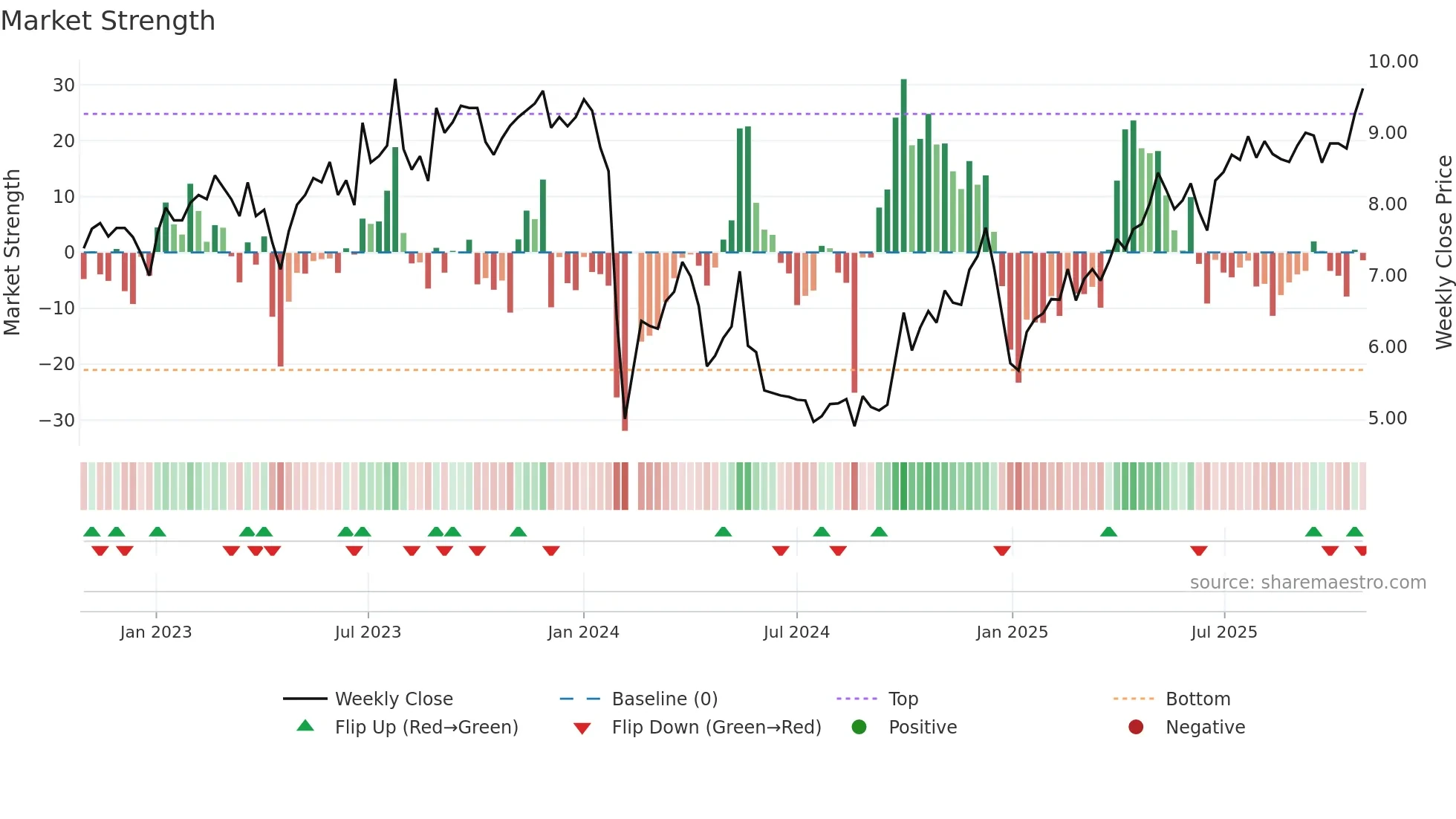 300749 weekly Market Strength chart