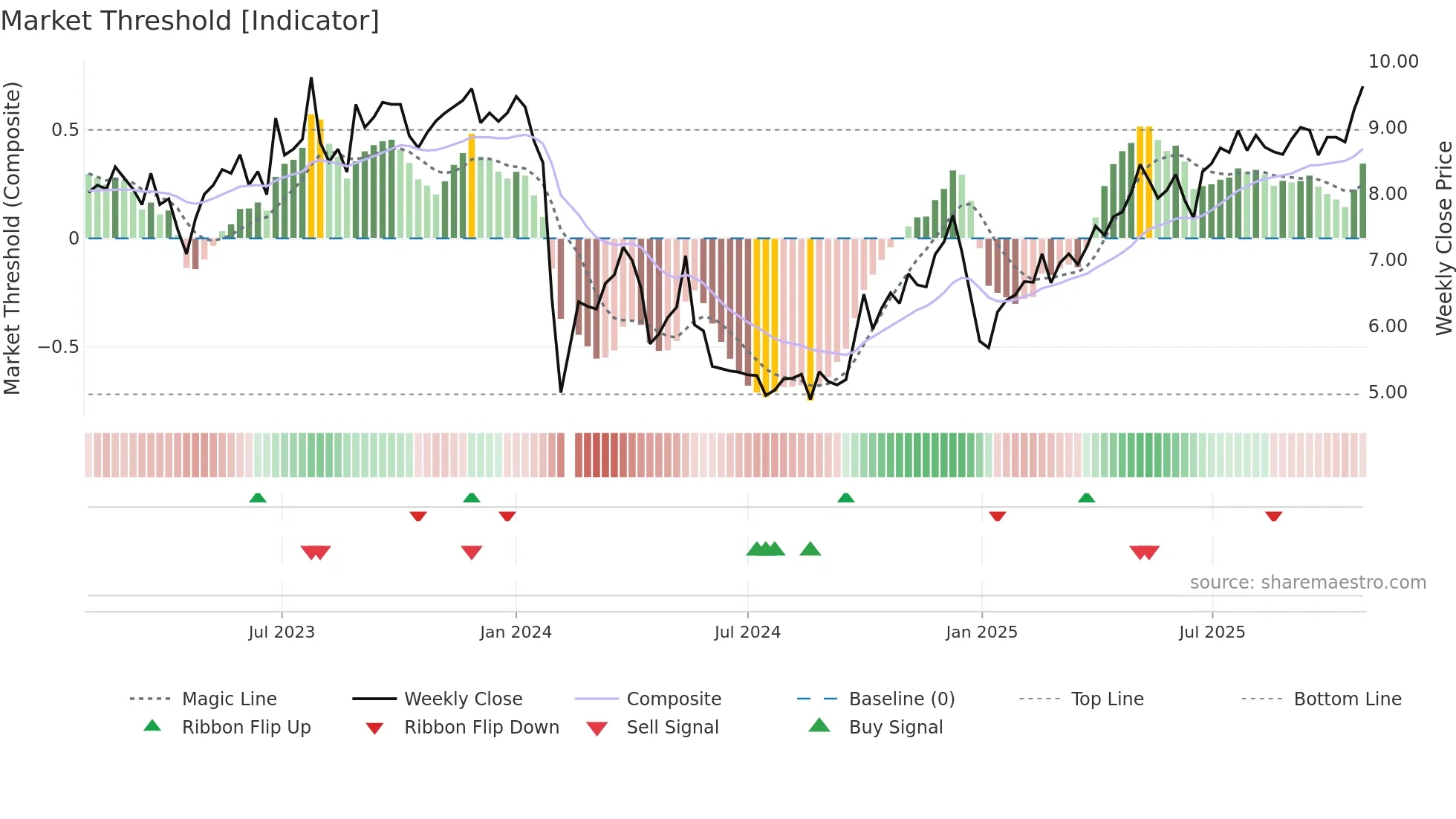 300749 weekly Market Threshold chart