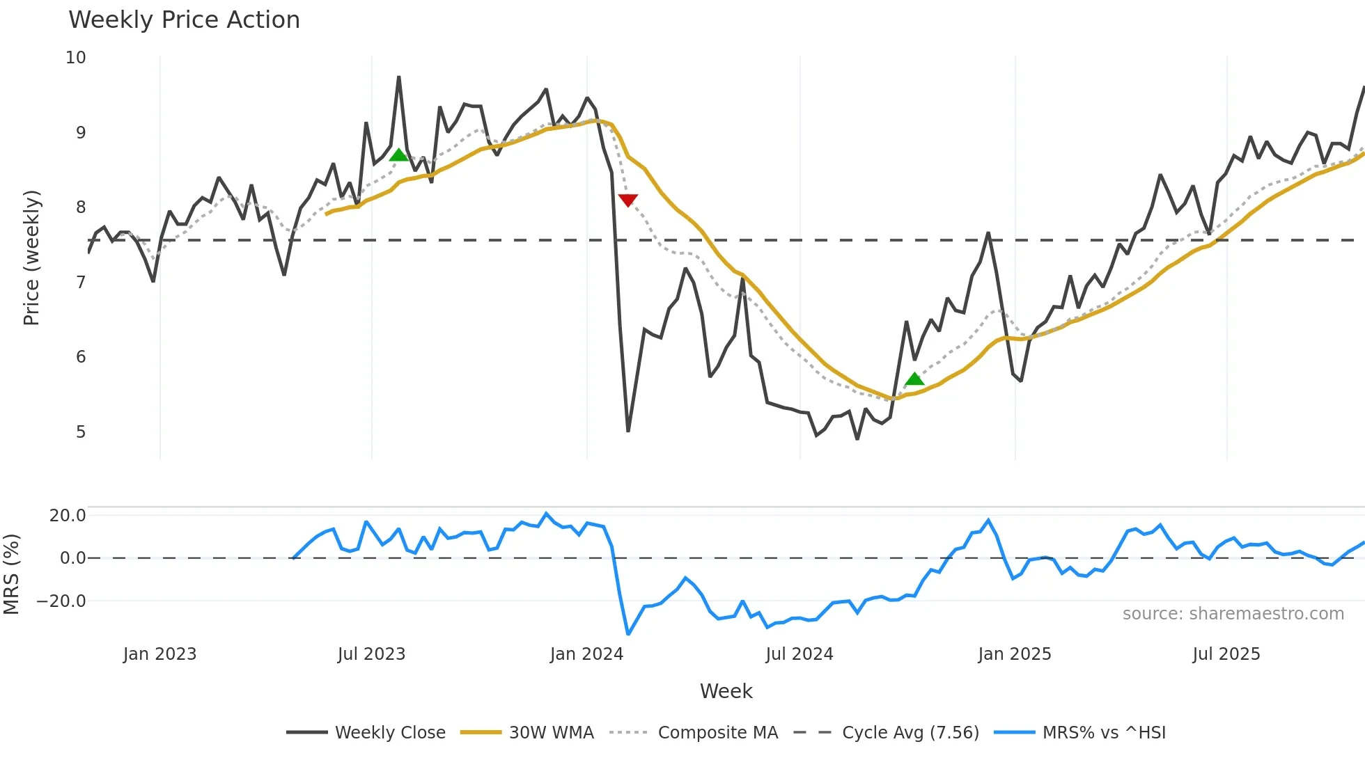 300749 weekly Price Action chart, closing 2025-10-27