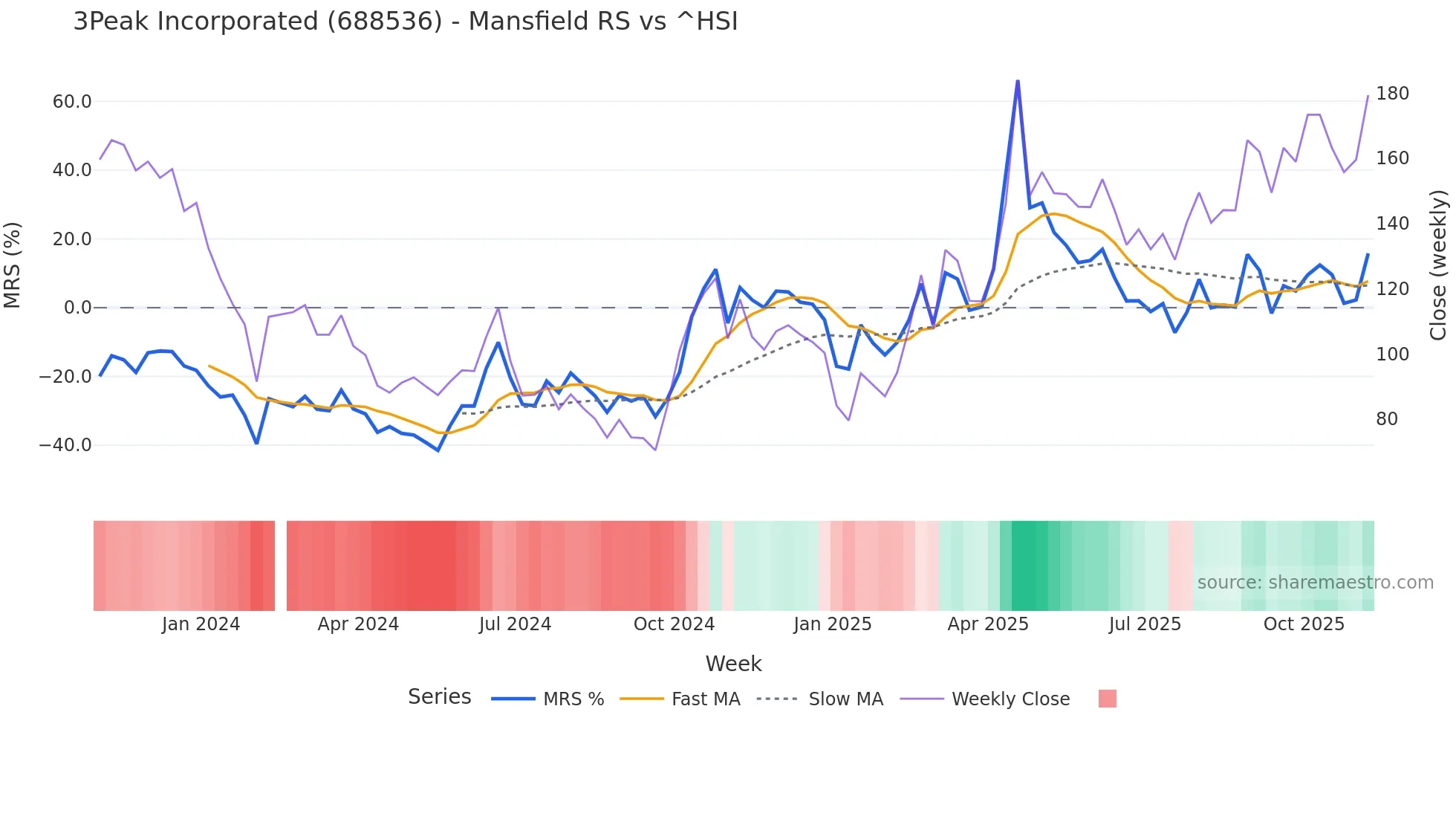 688536 Mansfield Relative Strength chart