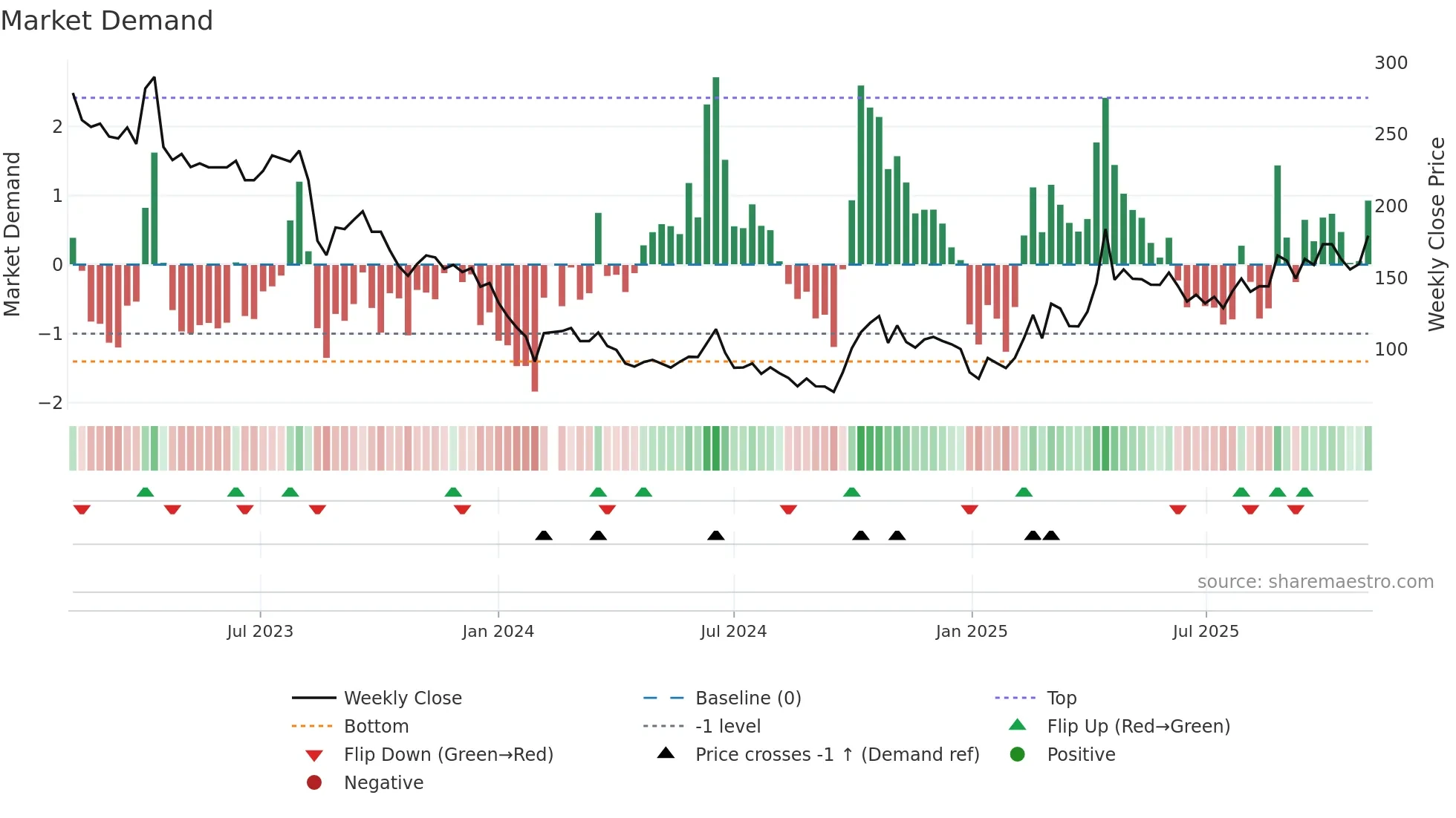 688536 weekly Market Demand chart