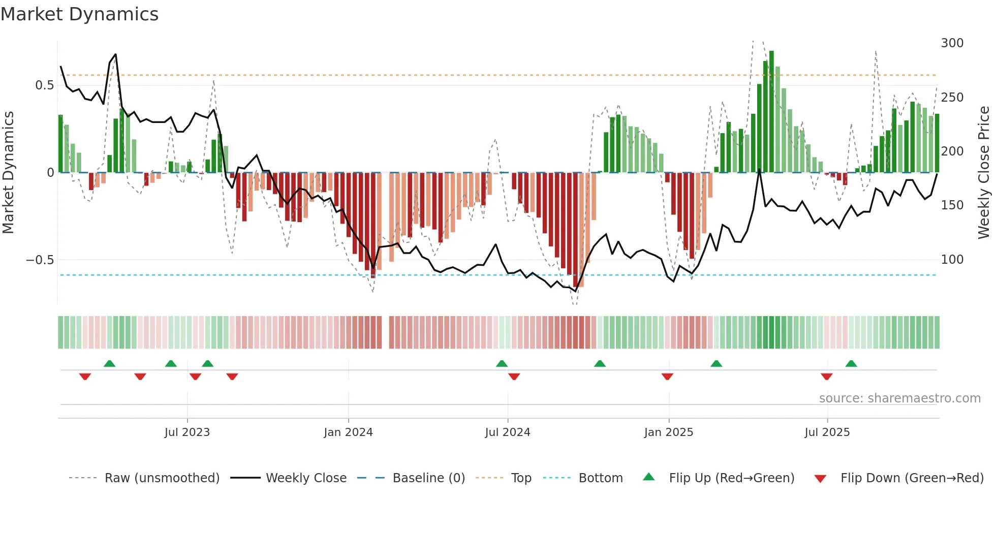 688536 weekly Market Dynamics chart