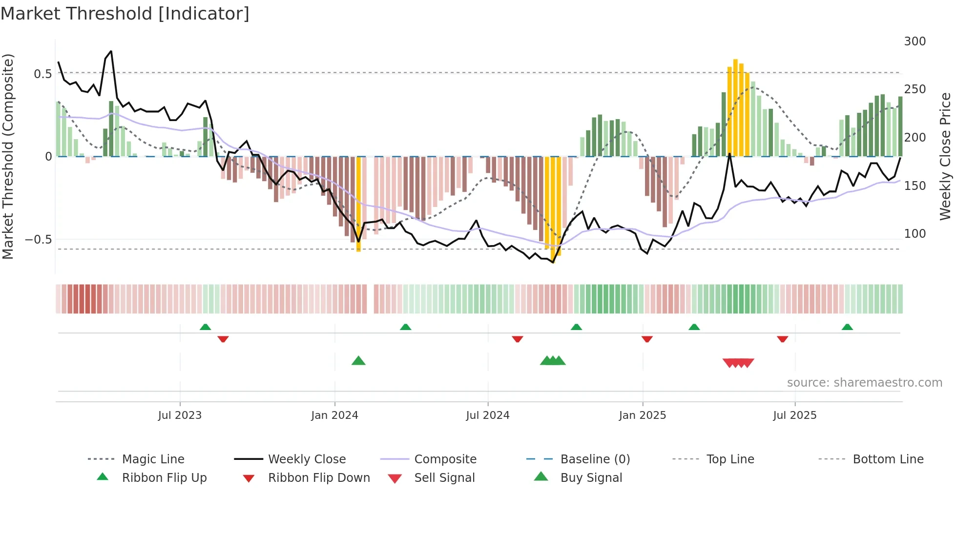 688536 weekly Market Threshold chart