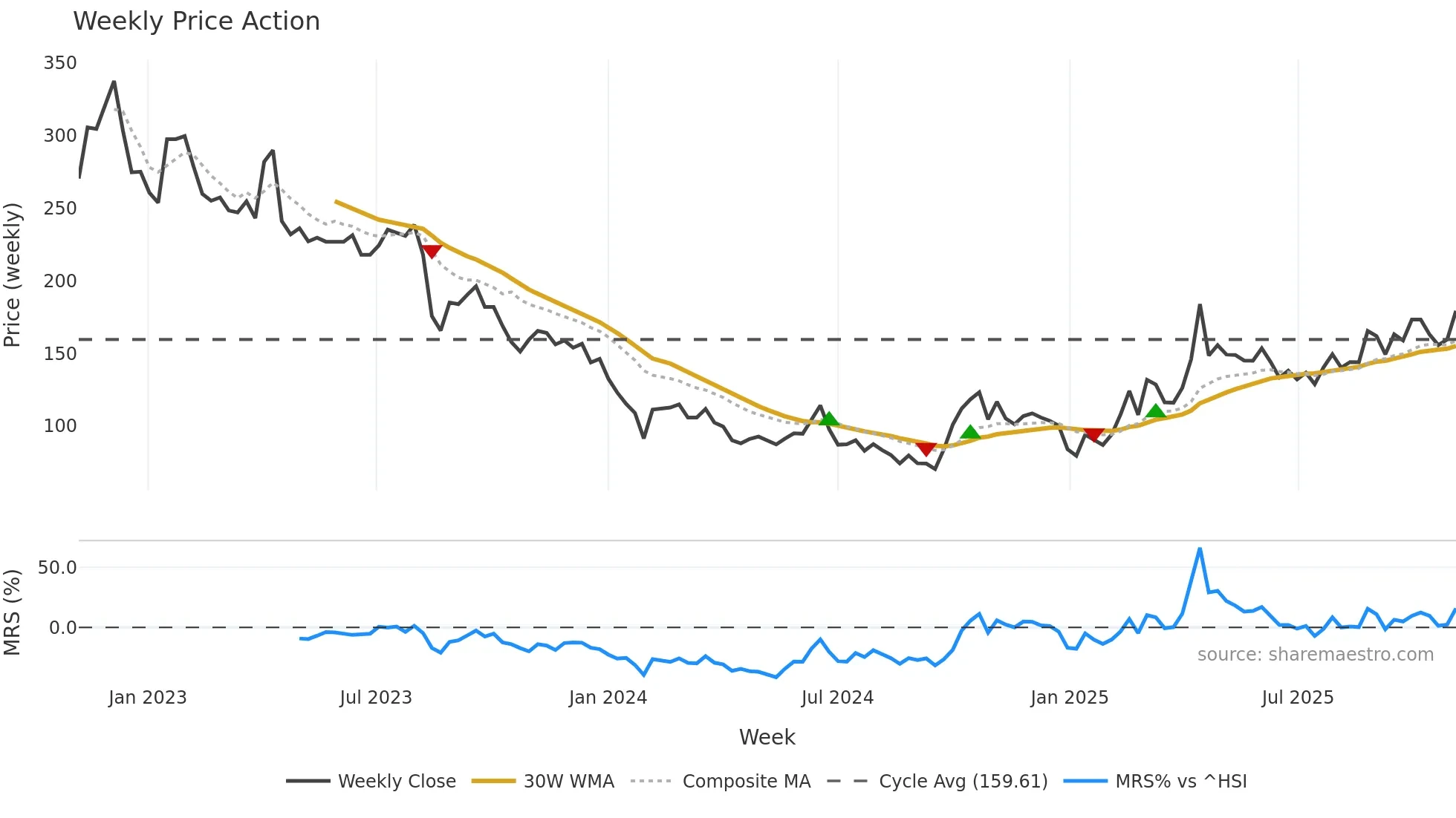 688536 weekly Price Action chart, closing 2025-10-27