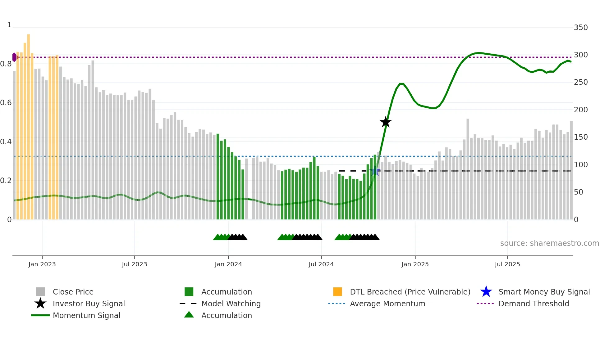 688536 weekly Smart Money chart