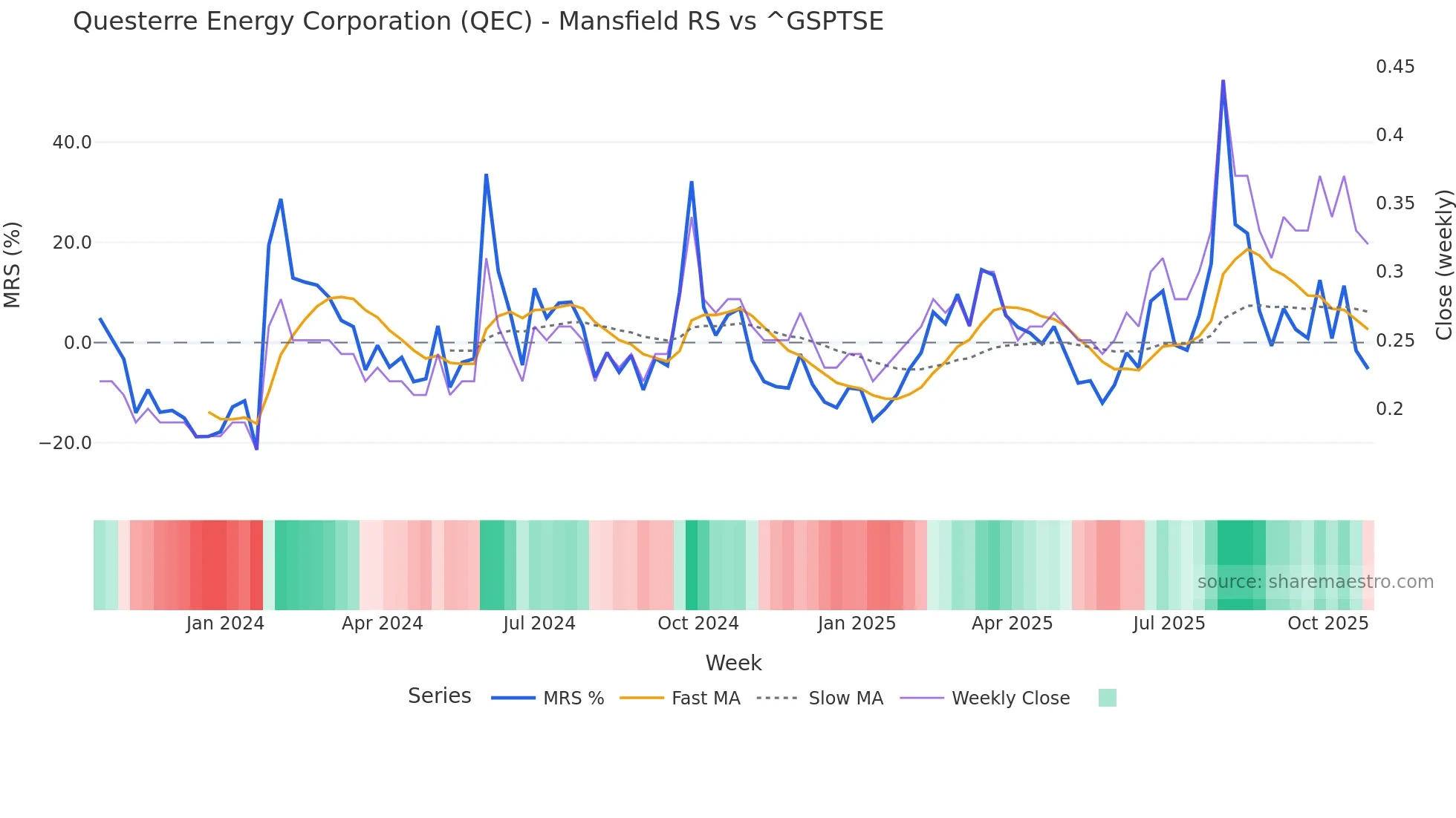 QEC Mansfield Relative Strength chart