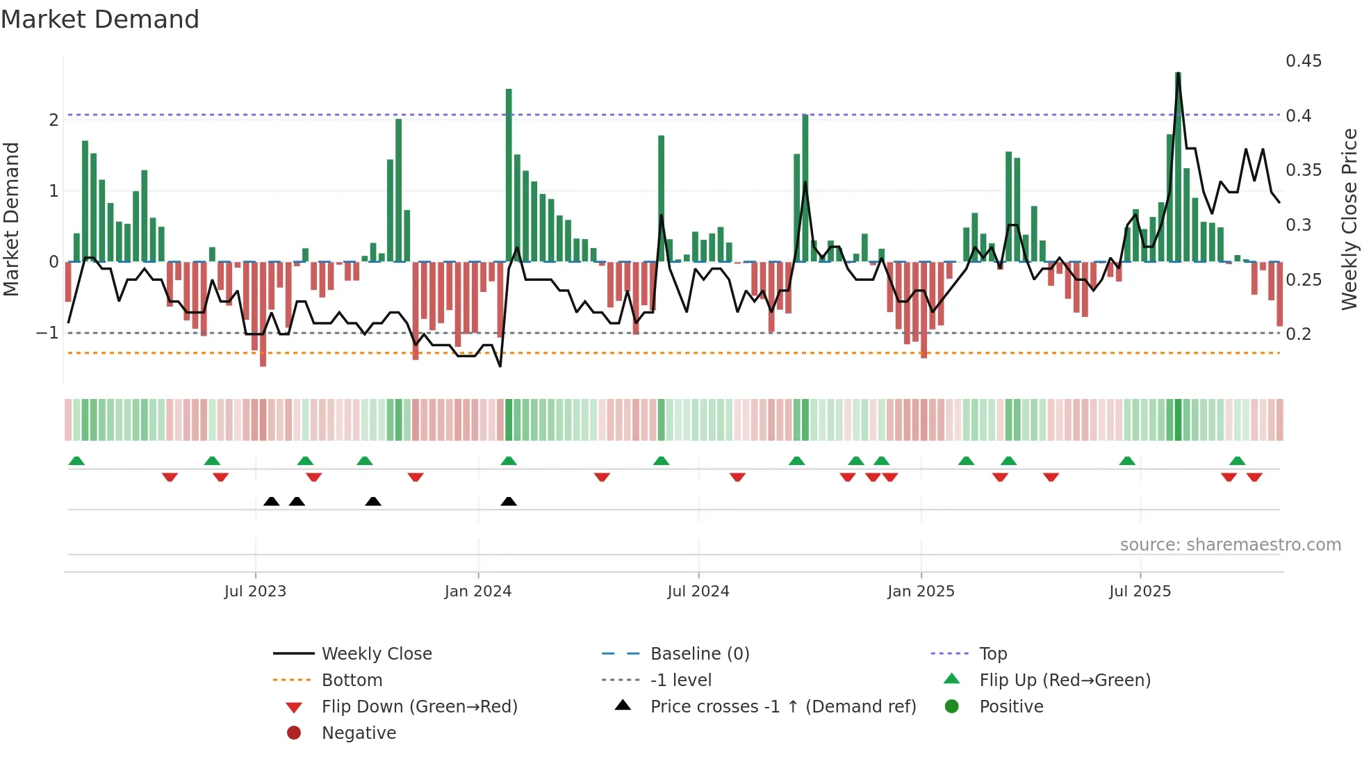QEC weekly Market Demand chart