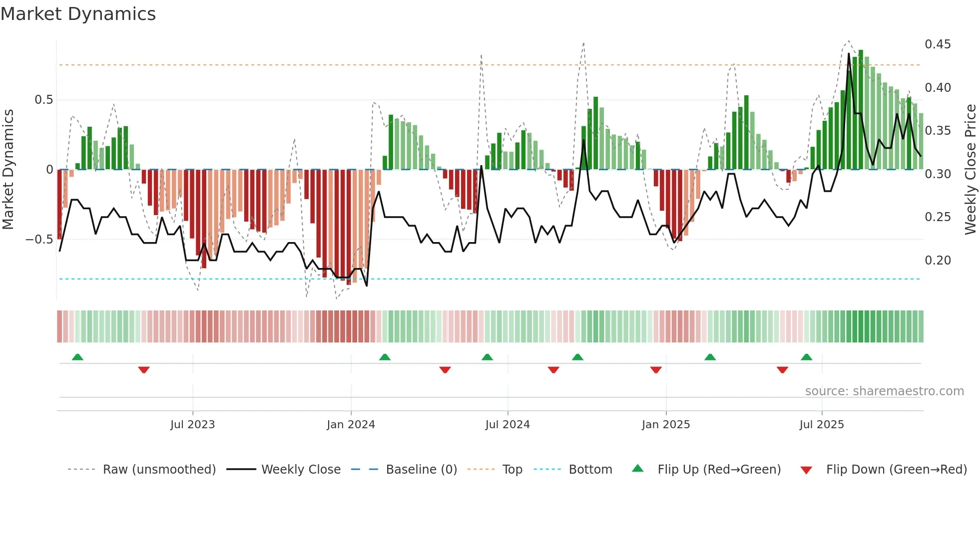 QEC weekly Market Dynamics chart