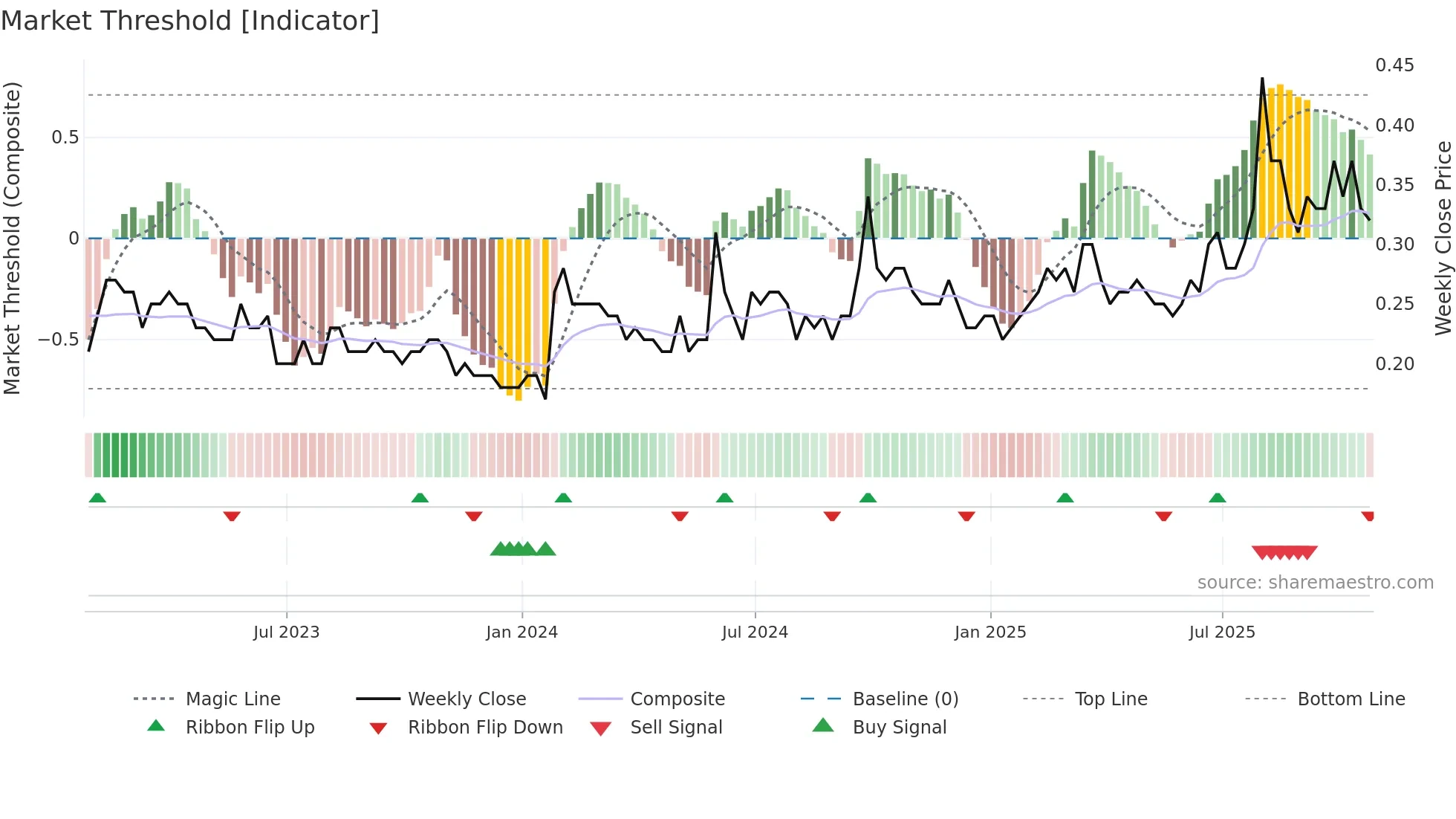 QEC weekly Market Threshold chart