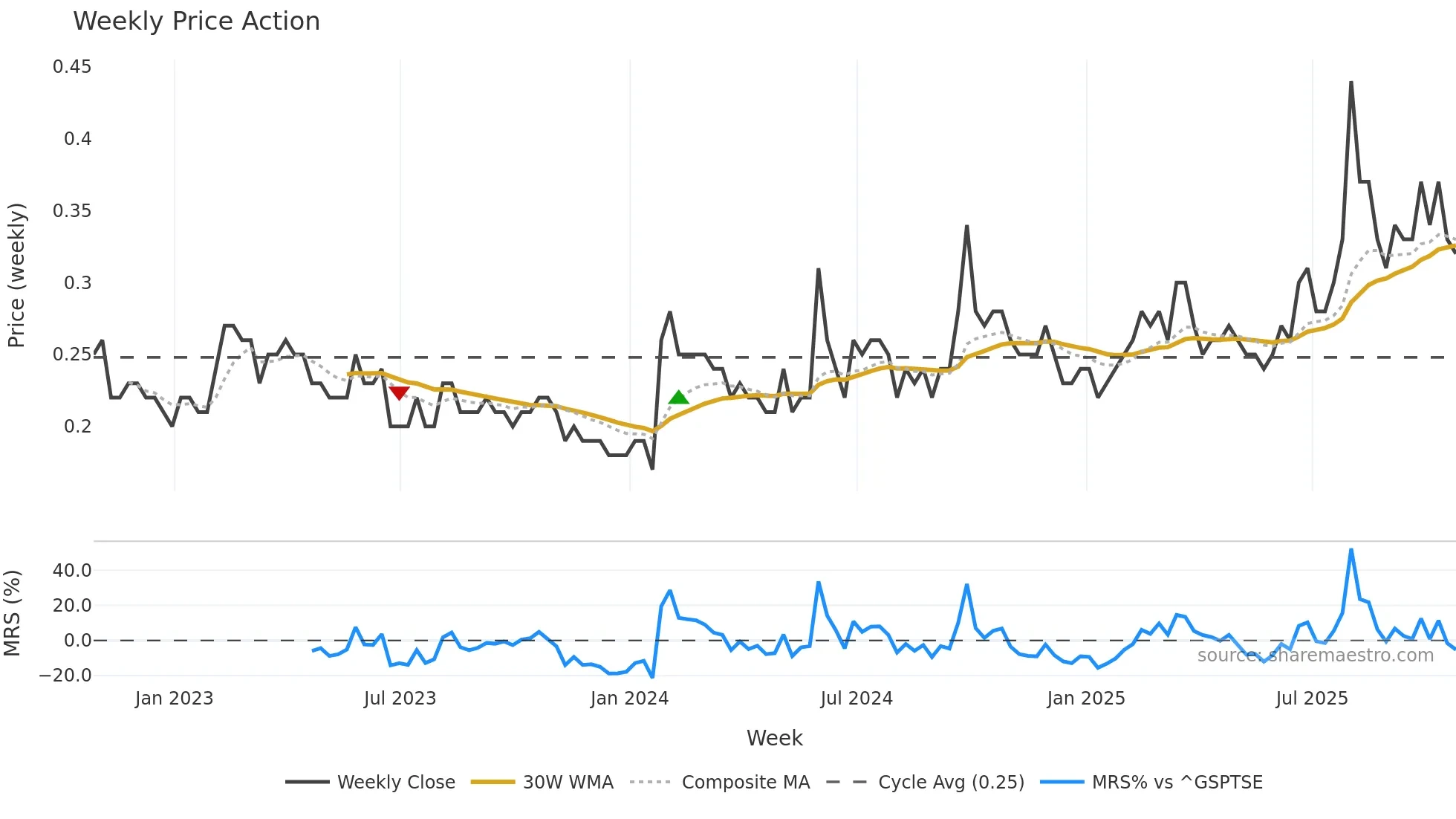 QEC weekly Price Action chart, closing 2025-10-24