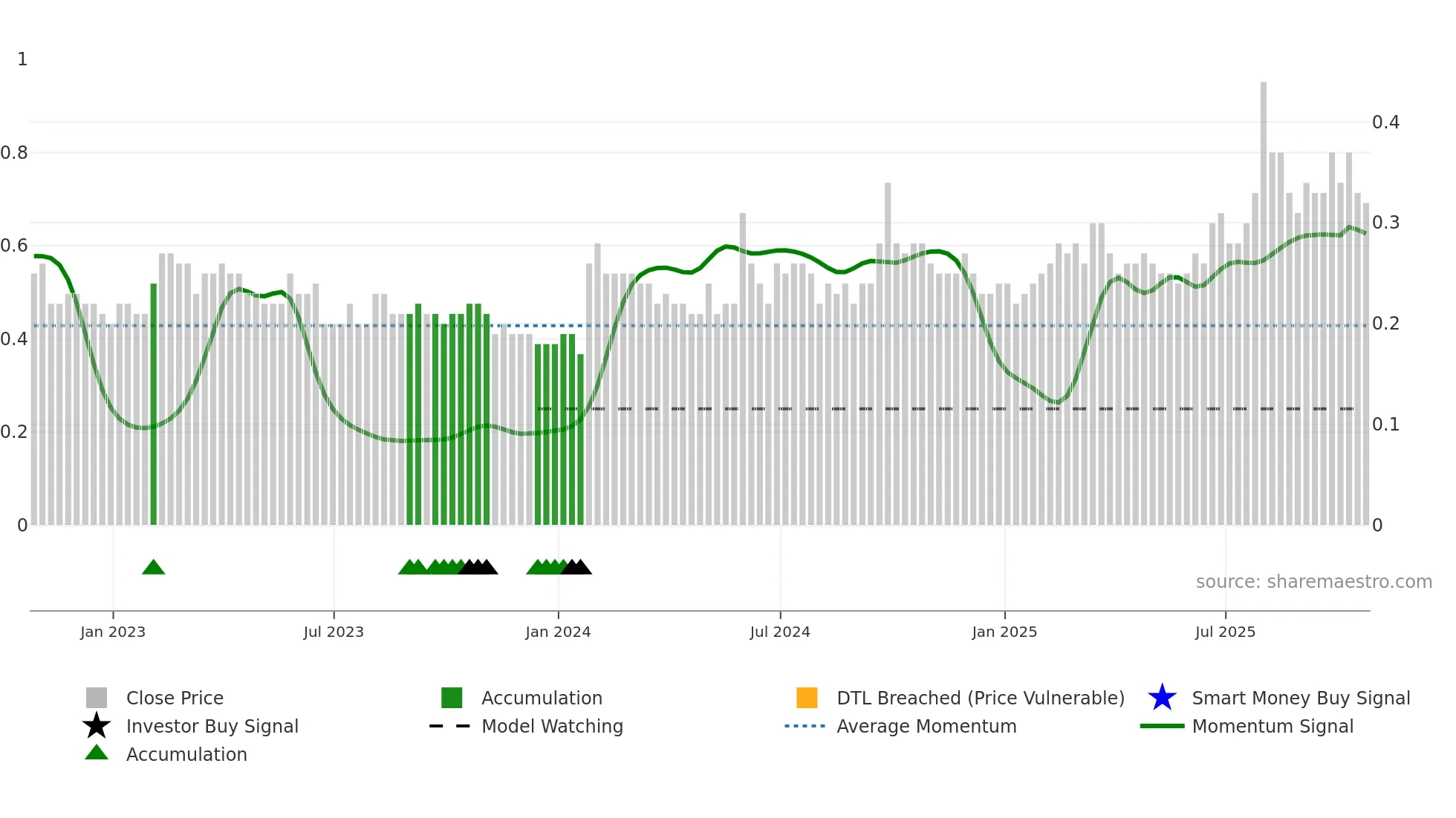 QEC weekly Smart Money chart