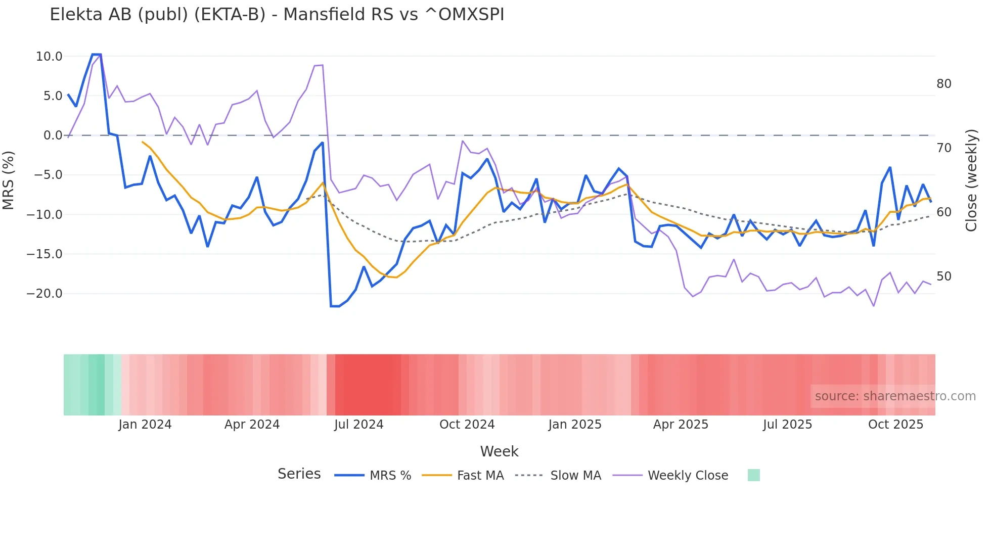 EKTA-B Mansfield Relative Strength chart