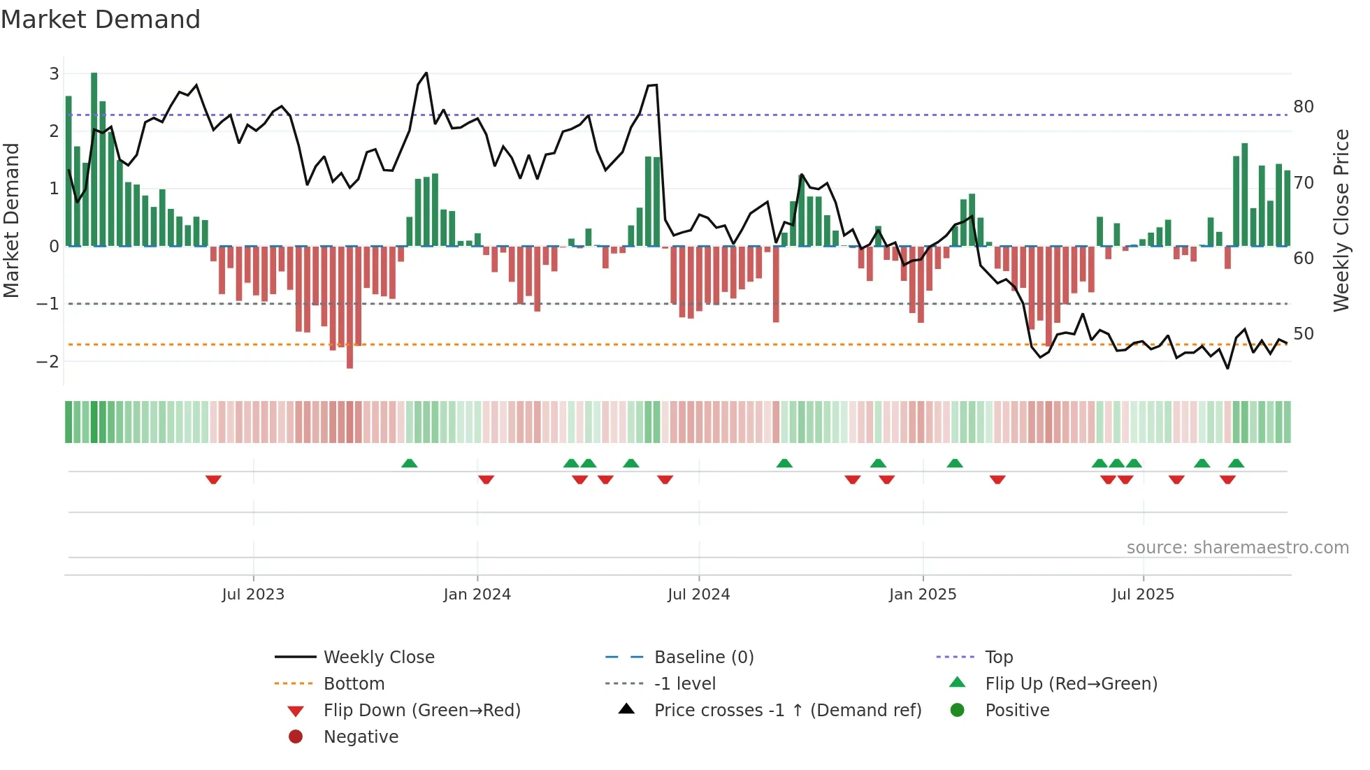 EKTA-B weekly Market Demand chart