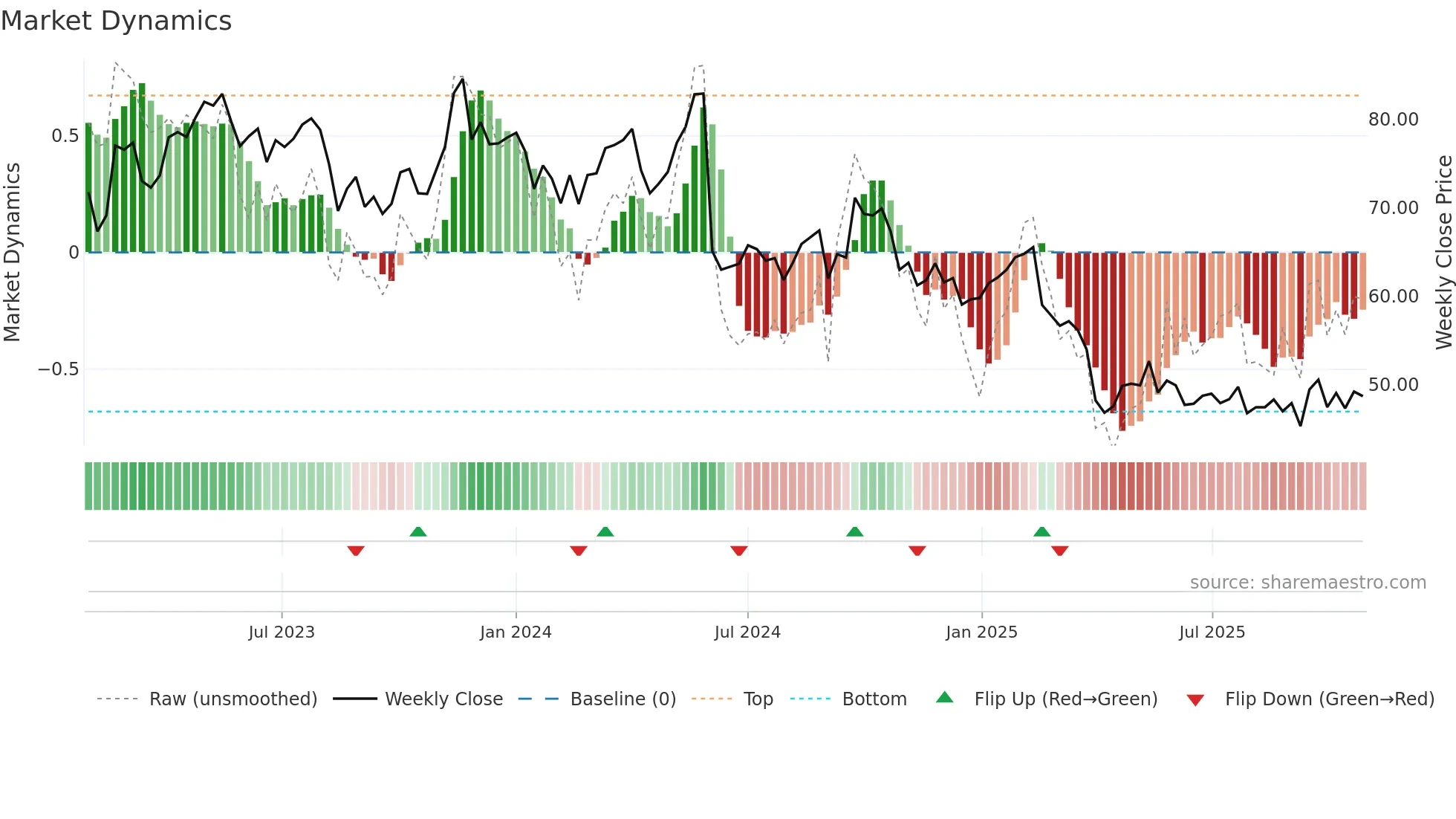 EKTA-B weekly Market Dynamics chart