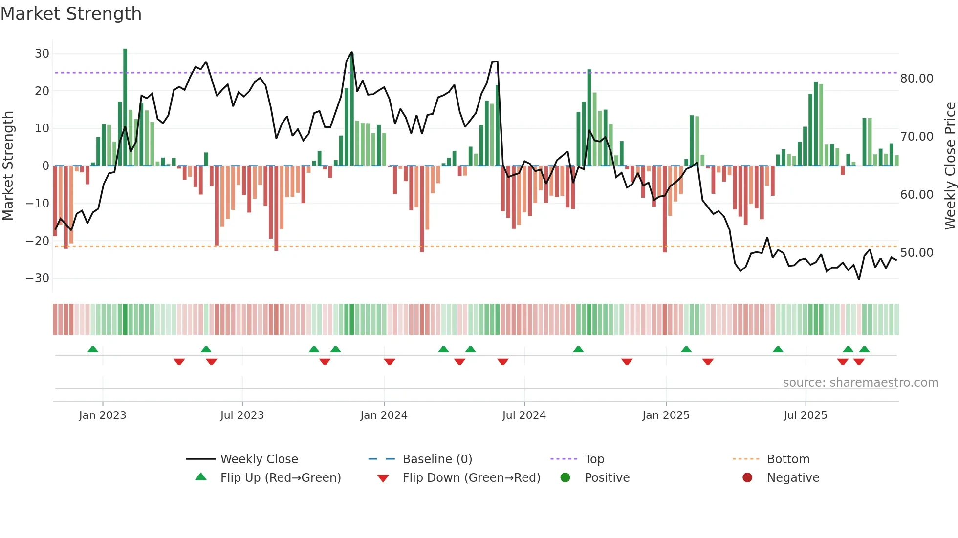 EKTA-B weekly Market Strength chart