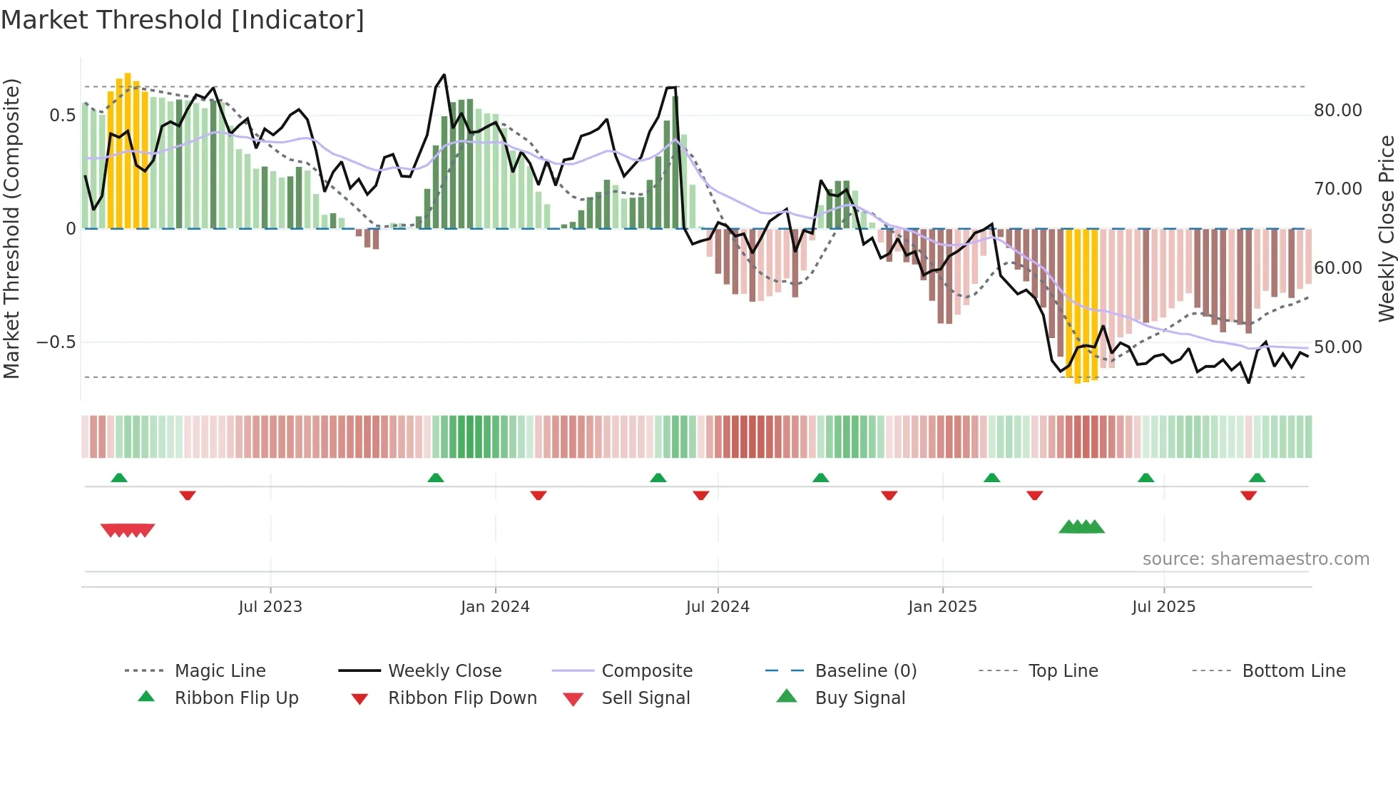 EKTA-B weekly Market Threshold chart