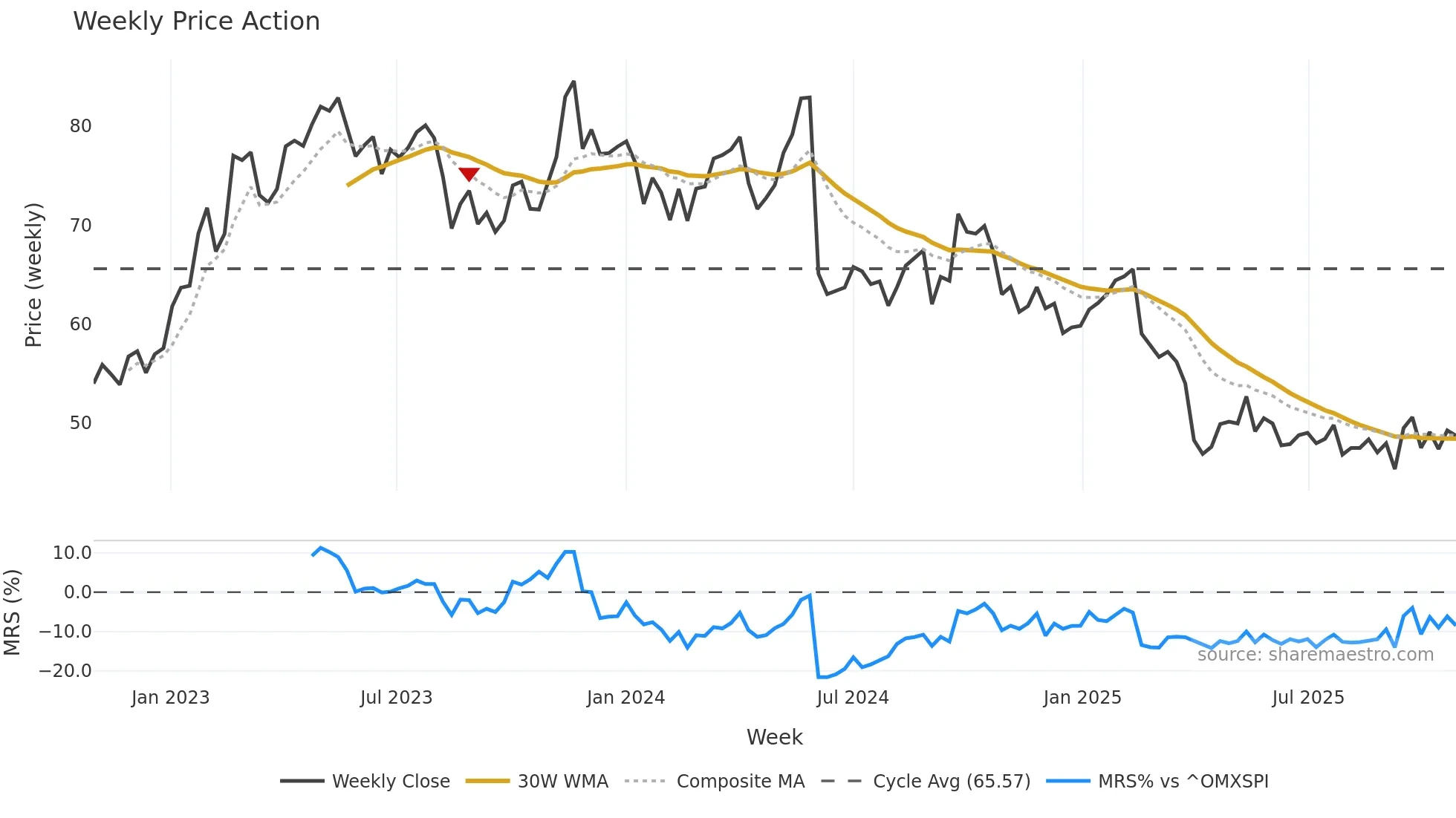 EKTA-B weekly Price Action chart, closing 2025-10-27