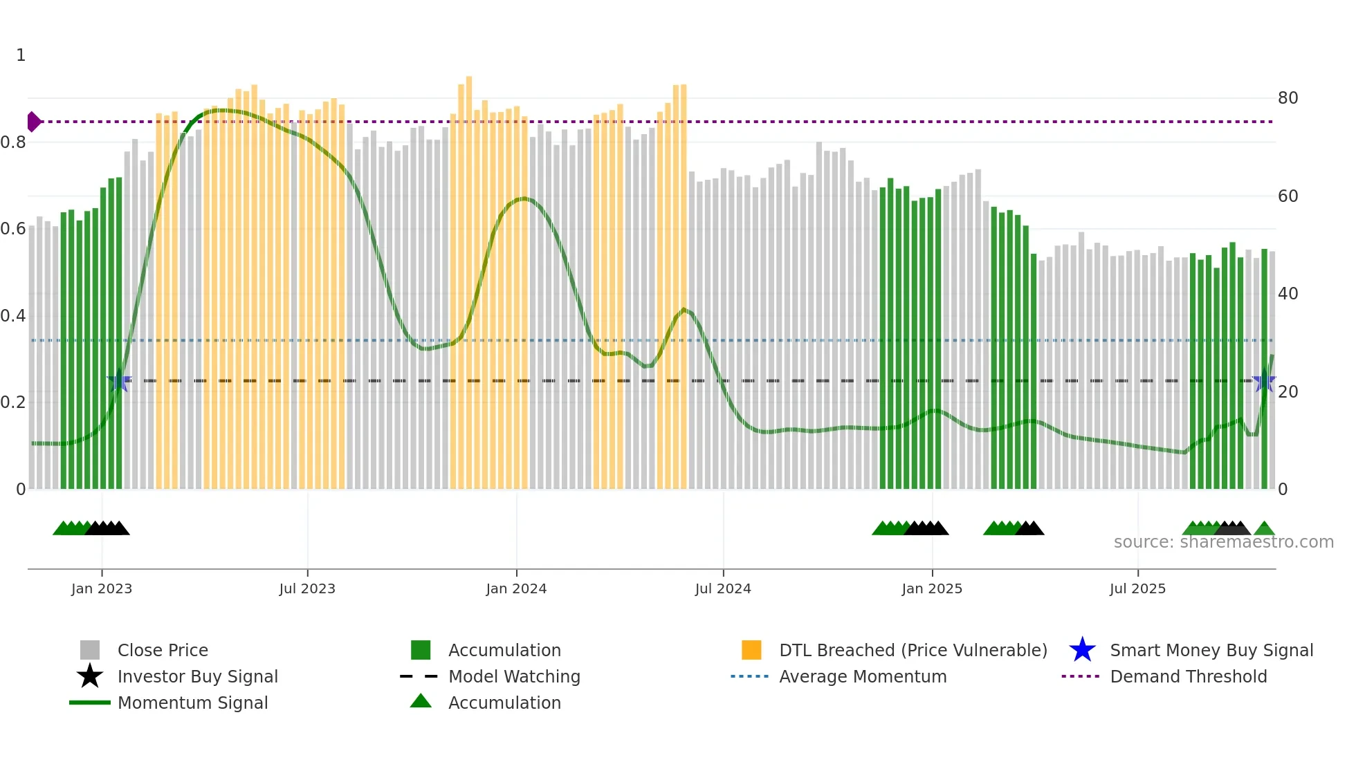 EKTA-B weekly Smart Money chart