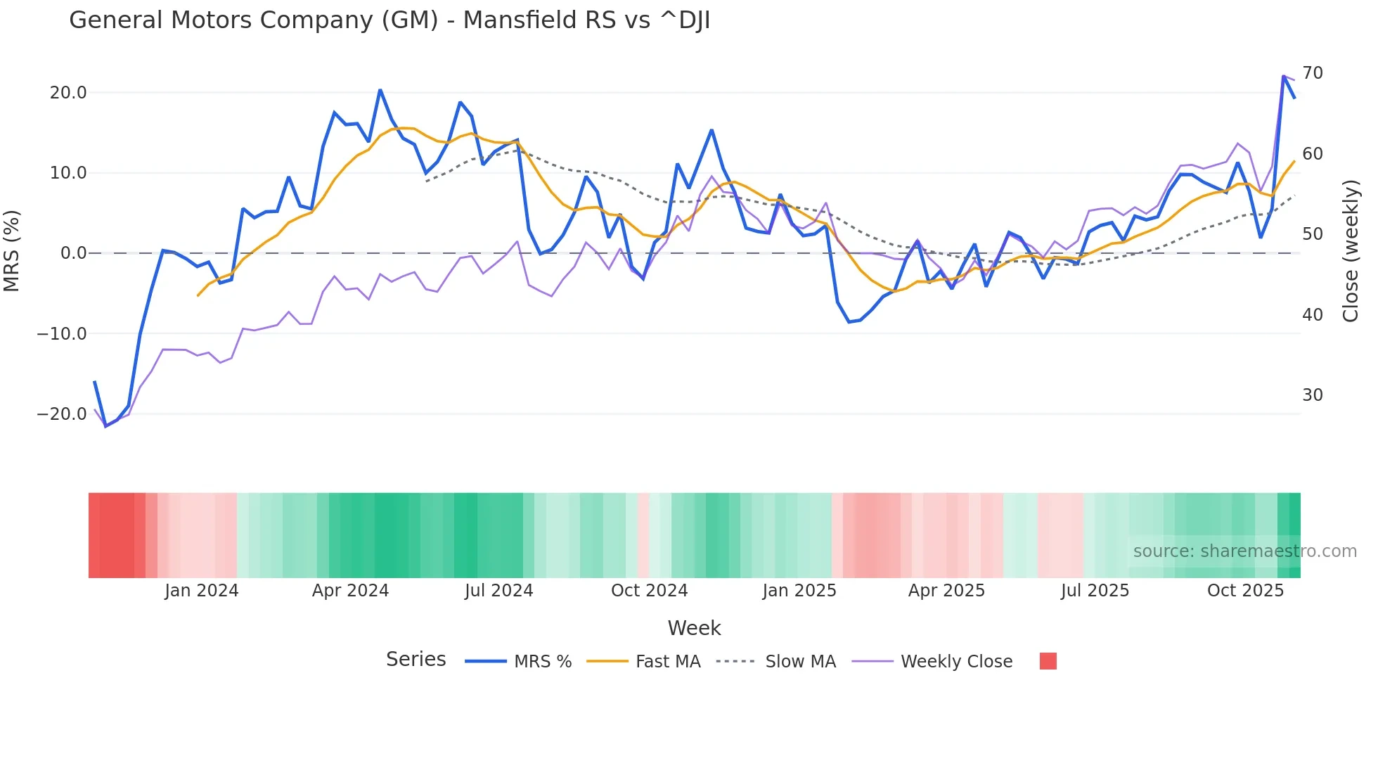 GM Mansfield Relative Strength chart