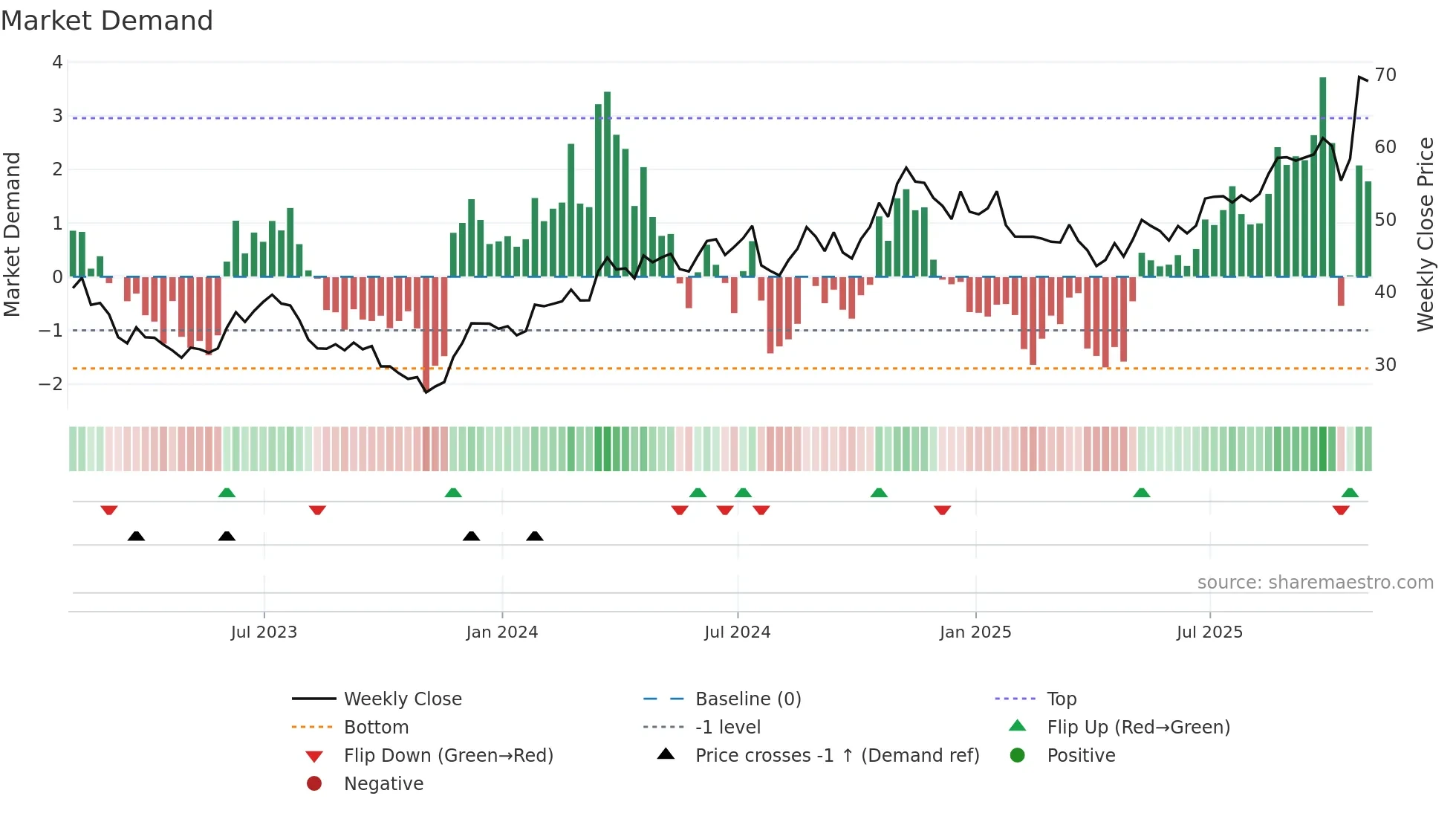 GM weekly Market Demand chart