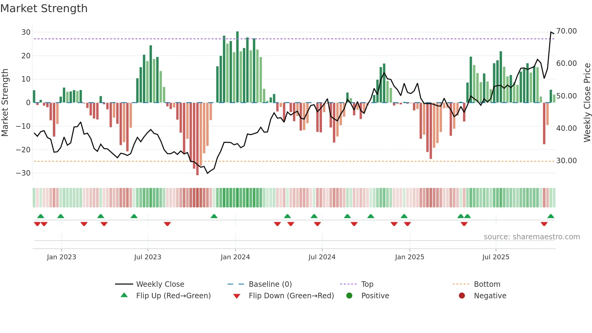 GM weekly Market Strength chart